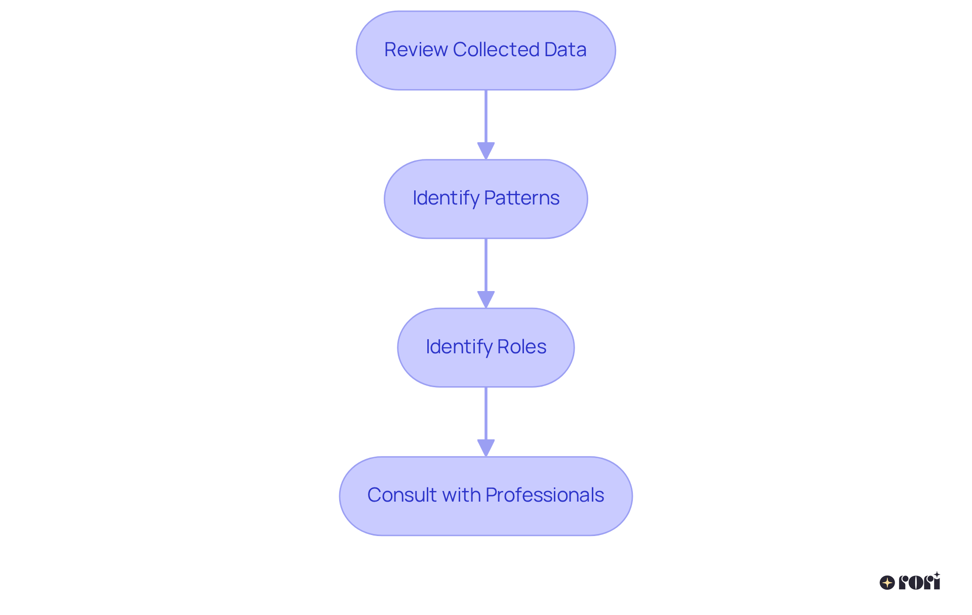 Each box represents a step in the process. Follow the arrows to see how each action leads to the next, helping you understand how to analyze behavior data effectively.
