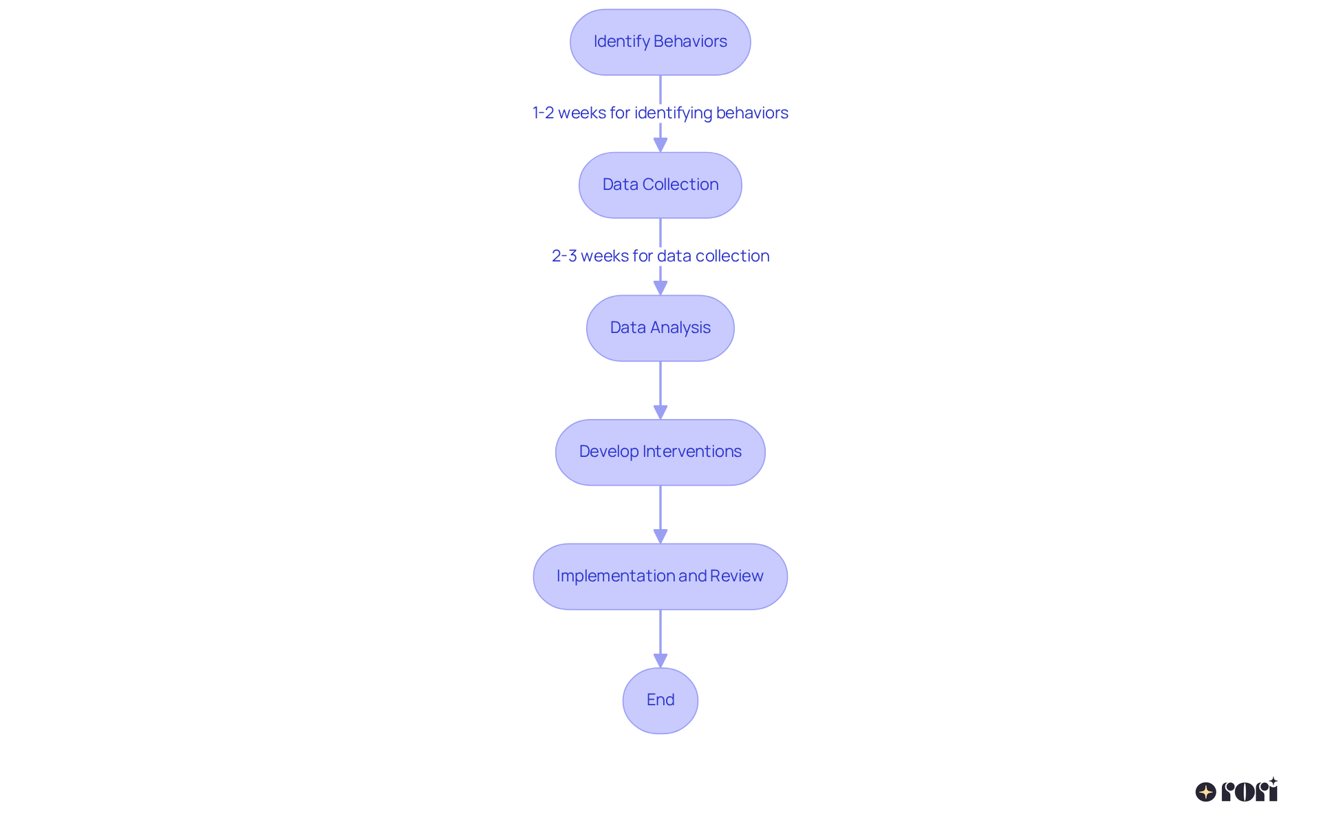 Follow the arrows to see the sequence of steps in conducting an FBA. The first step is to identify the behaviors, followed by collecting data to understand the reasons behind them. Each step is essential in creating effective interventions for positive behavior change.