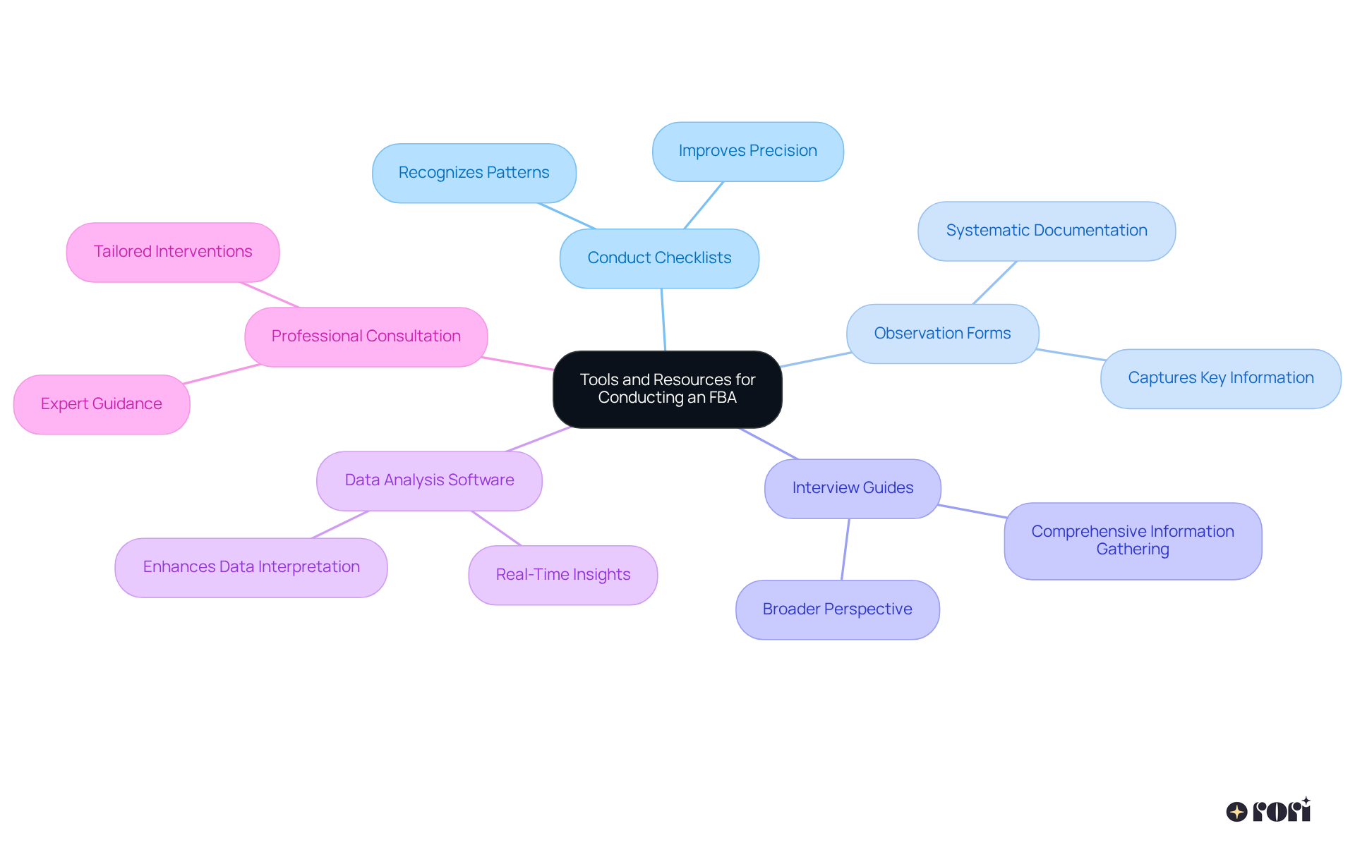 Start at the center where we discuss the main topic of FBA tools. Each branch represents a different resource that can assist you in the process. The subpoints provide more detail on how each resource can be utilized effectively.
