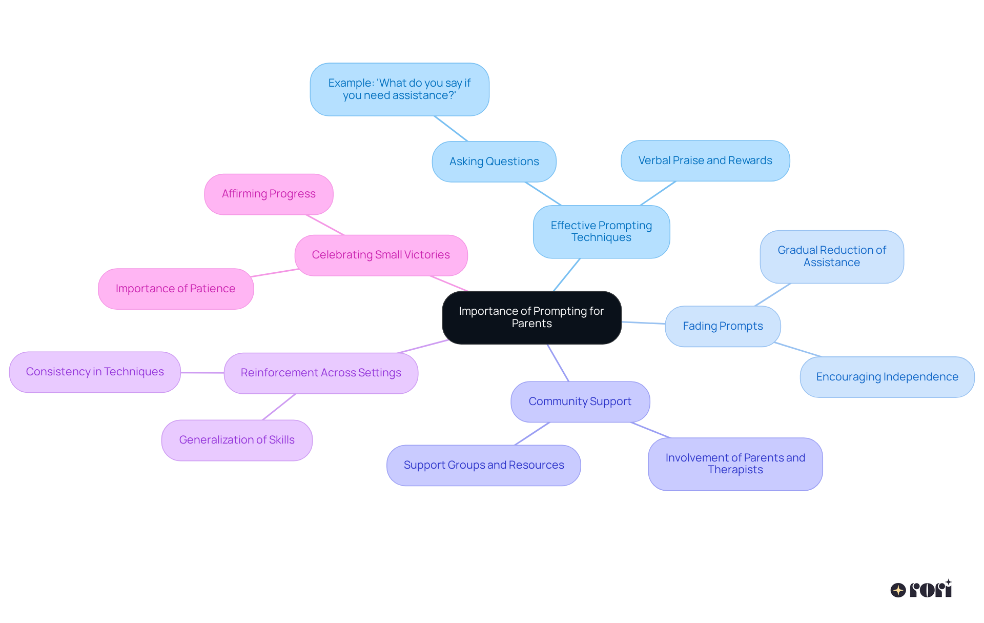 The center represents the core idea of prompting. Follow the branches to see different strategies and concepts that support the idea. Each branch highlights how parents can engage in their child's learning journey.