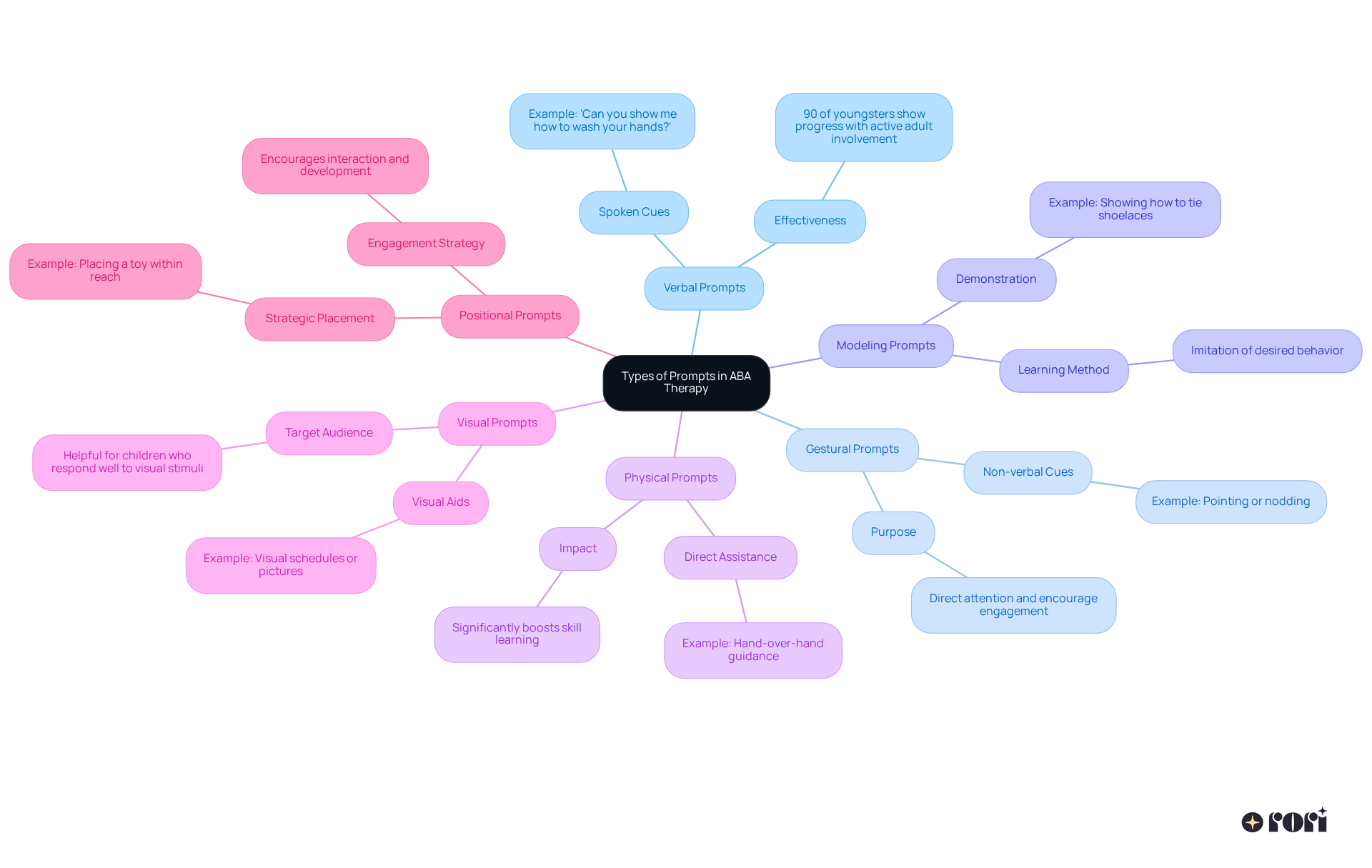 This mindmap starts with the central theme of ABA therapy prompts, branching out into various types, each with their unique characteristics. You can follow each branch to learn more about how each type works and why it's important in supporting learning.