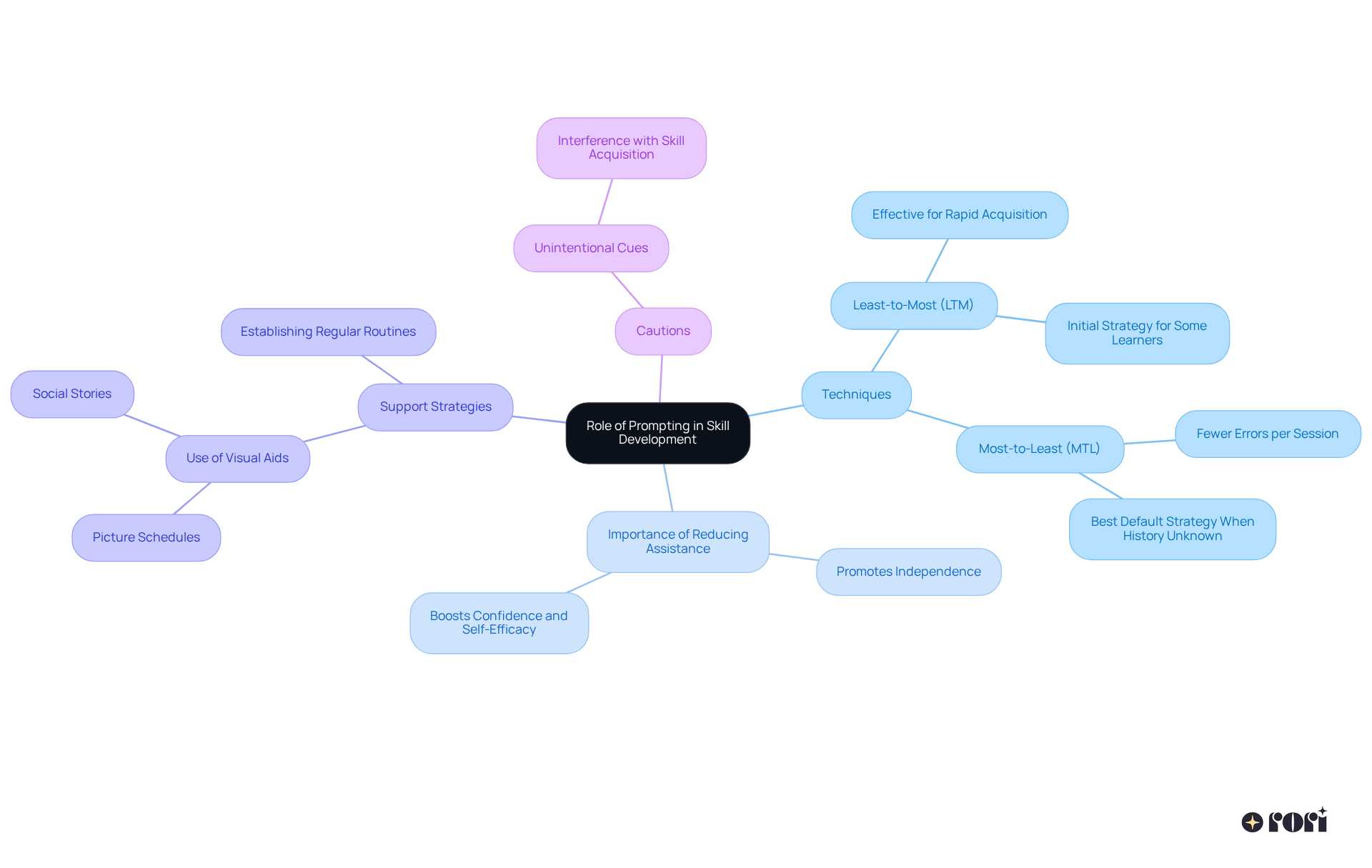 Start with the main concept at the center, and explore how it branches out into various techniques and strategies. Each branch highlights a different aspect of prompting, helping to understand how they contribute to skill development.