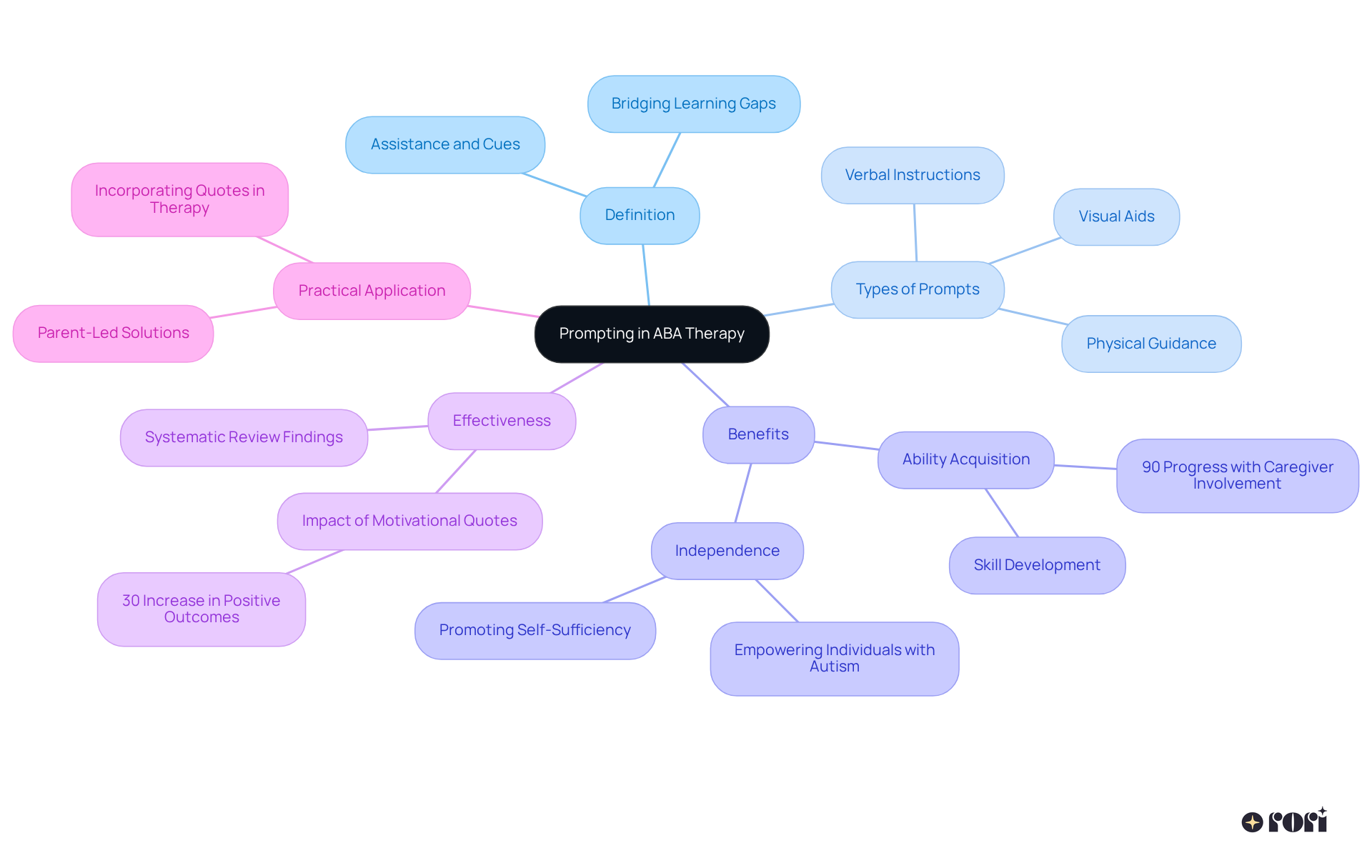 The center represents the main concept of prompting, while the branches detail different aspects such as types, benefits, and effectiveness. Each color-coded branch helps identify specific themes related to prompting.