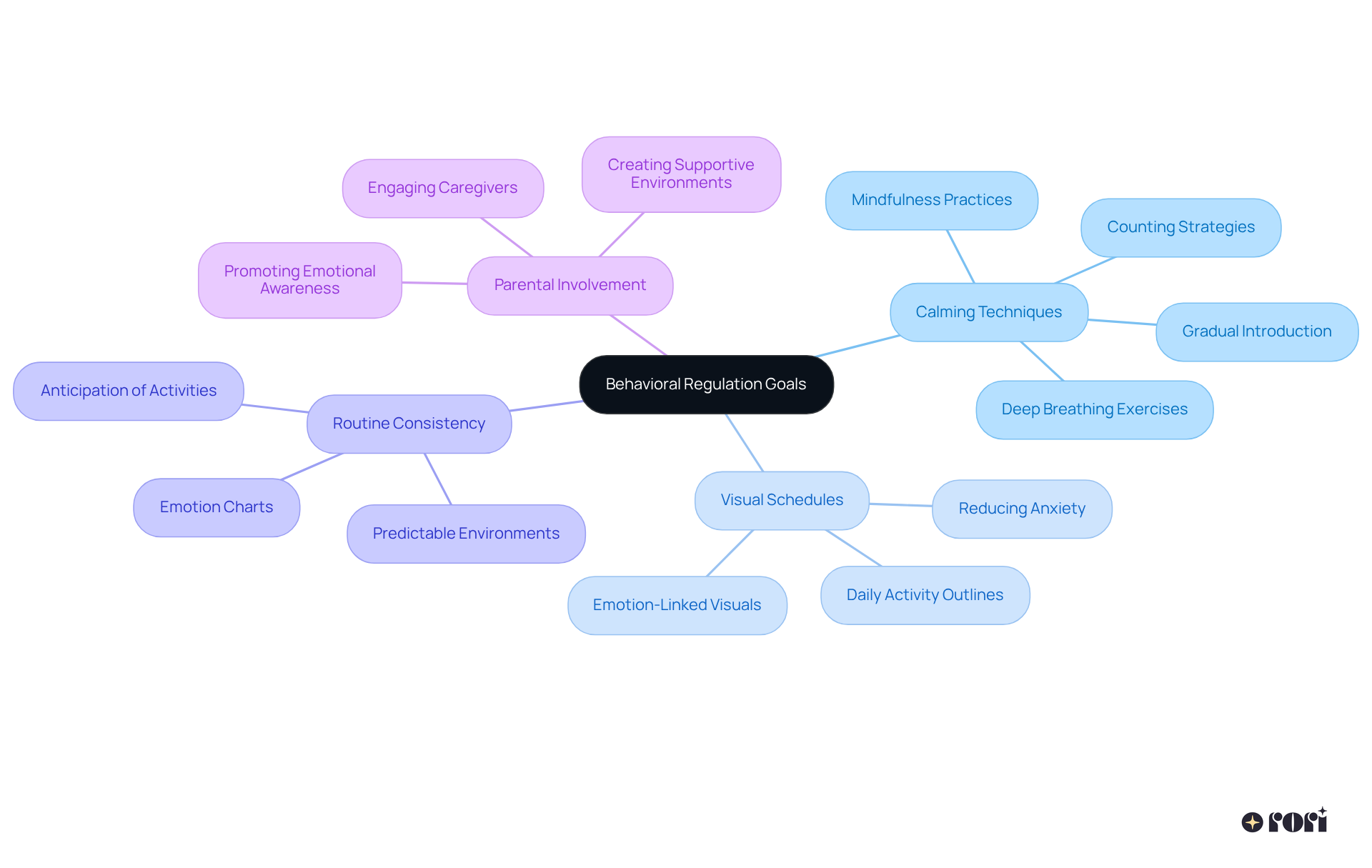 The central idea is about helping nonverbal students manage their emotions. Each branch represents a strategy that contributes to emotional regulation, with sub-branches explaining the methods or advantages of each strategy.