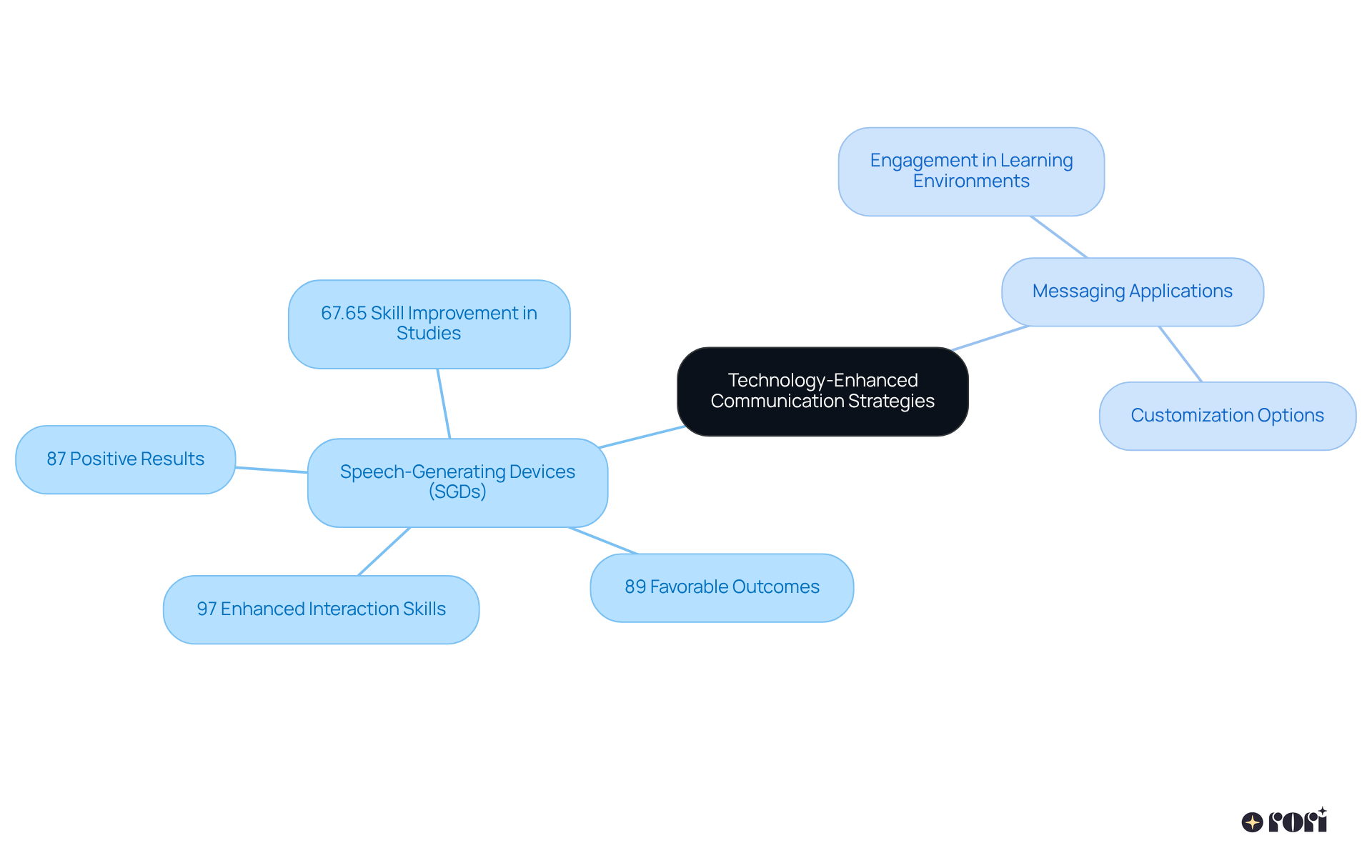 The central idea is the main theme of technology-enhanced communication, with branches showing different tools like SGDs and messaging apps. Each sub-branch highlights their effectiveness and benefits, making it easy to see how these strategies support nonverbal students.