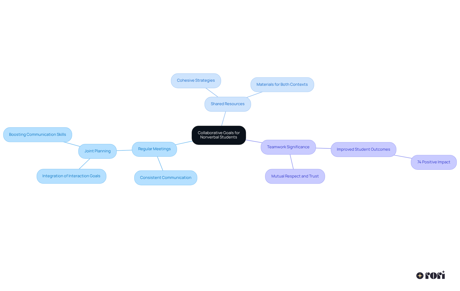The center represents the main focus of collaboration, while each branch shows different strategies and their importance. The more detailed sub-branches provide insights into how these strategies can be implemented to support students effectively.