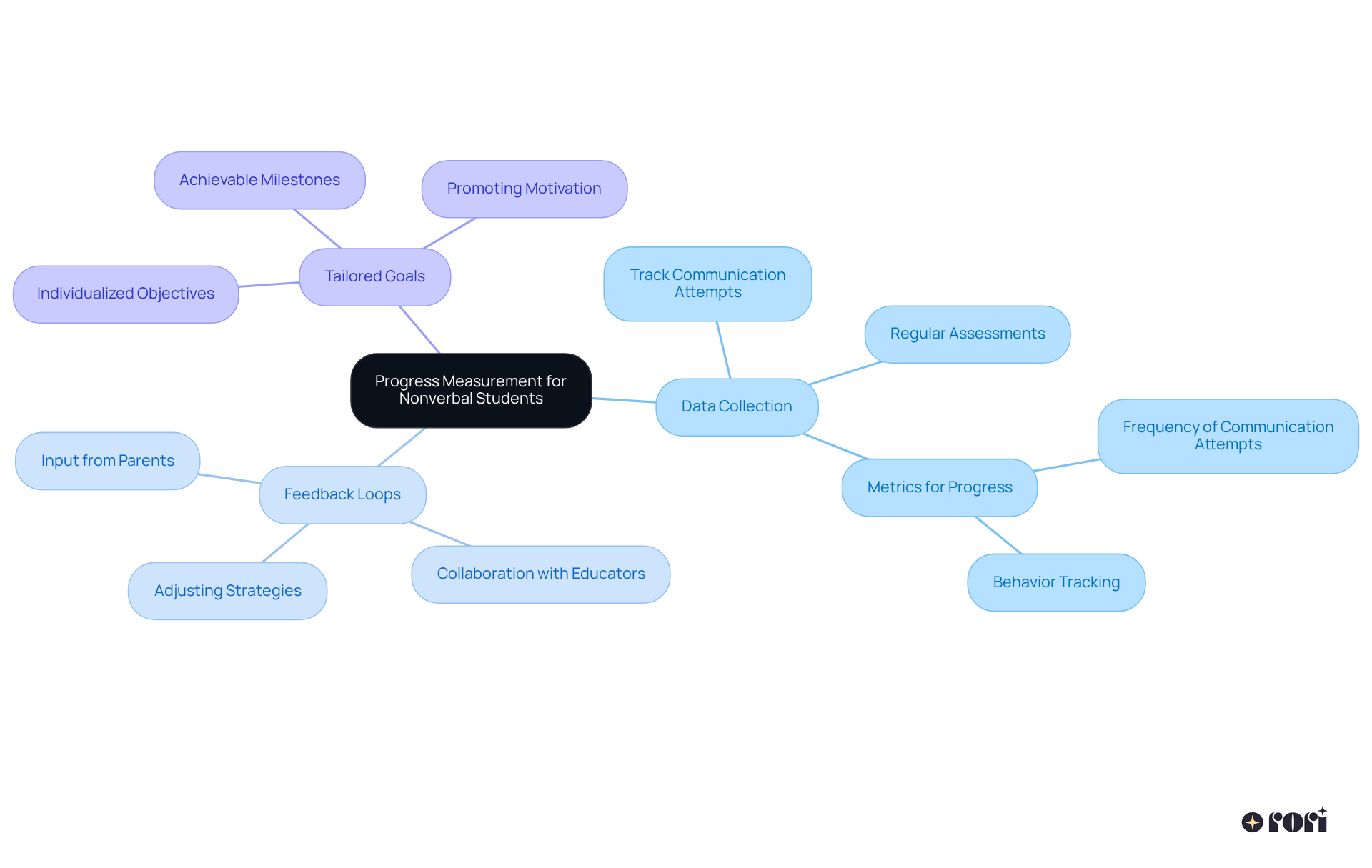 The center shows the main focus on progress measurement, and the branches represent key strategies. Each branch contains specific actions that contribute to supporting nonverbal students' communication skills.