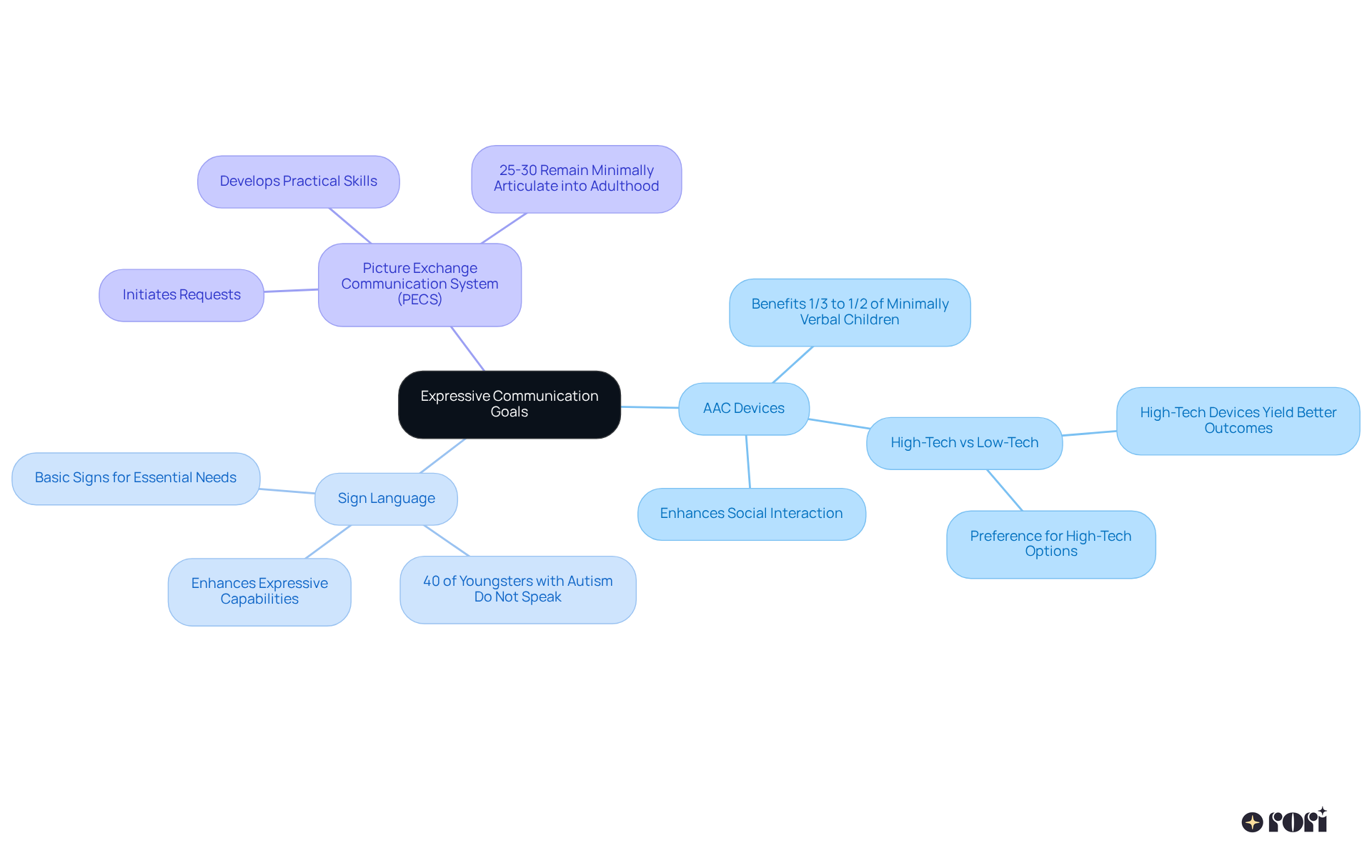 The center represents the main goal, while the branches show different strategies. Each sub-branch provides insights into how these methods support self-expression and communication.