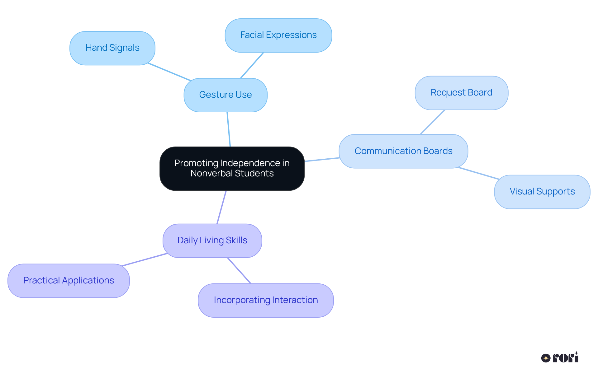 The central concept focuses on helping nonverbal students gain independence. Each branch represents a strategy to achieve this goal, showing how they contribute to effective communication and self-sufficiency.