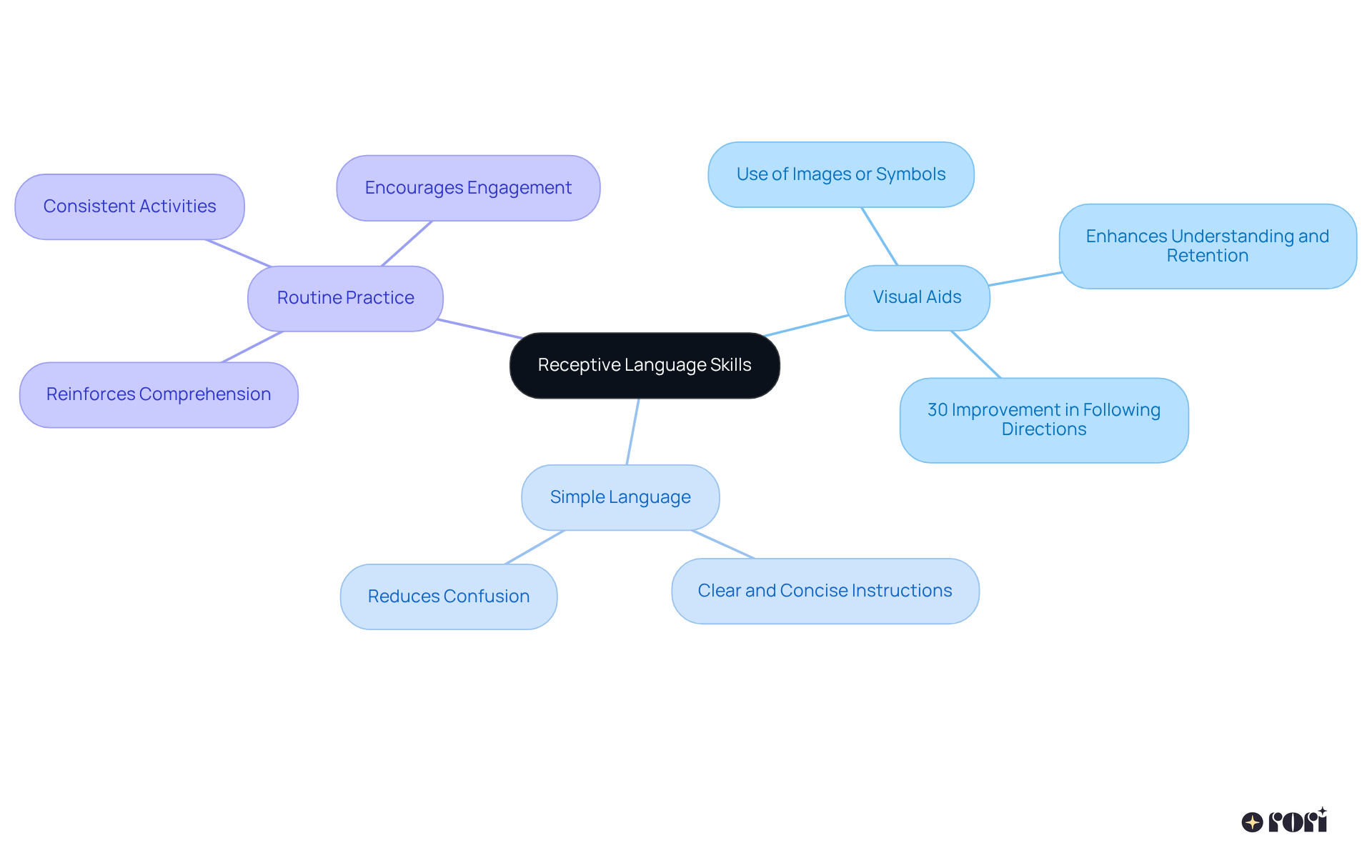 The central node represents the key focus area, while the branches illustrate different strategies to support nonverbal students. Explore each strategy to understand how they can help improve comprehension and communication.