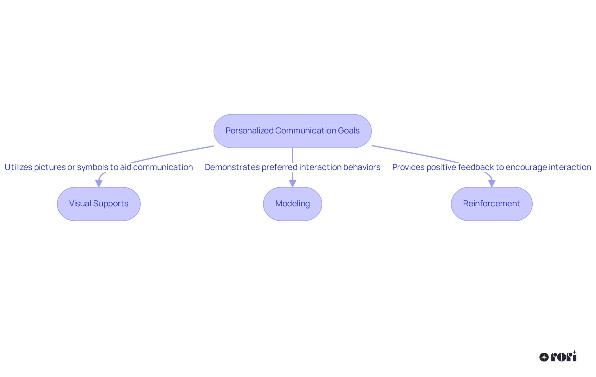 This flowchart shows the steps involved in creating personalized communication goals. Follow the arrows from the main goal to the specific strategies that help achieve it — each box represents a key method used in the therapy.