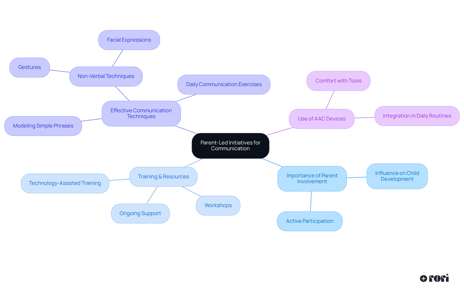 The central idea is about how parents can lead initiatives to support their child's communication. Each branch represents important aspects of this approach, making it easy to see how they connect and support the main goal of enhancing communication skills.