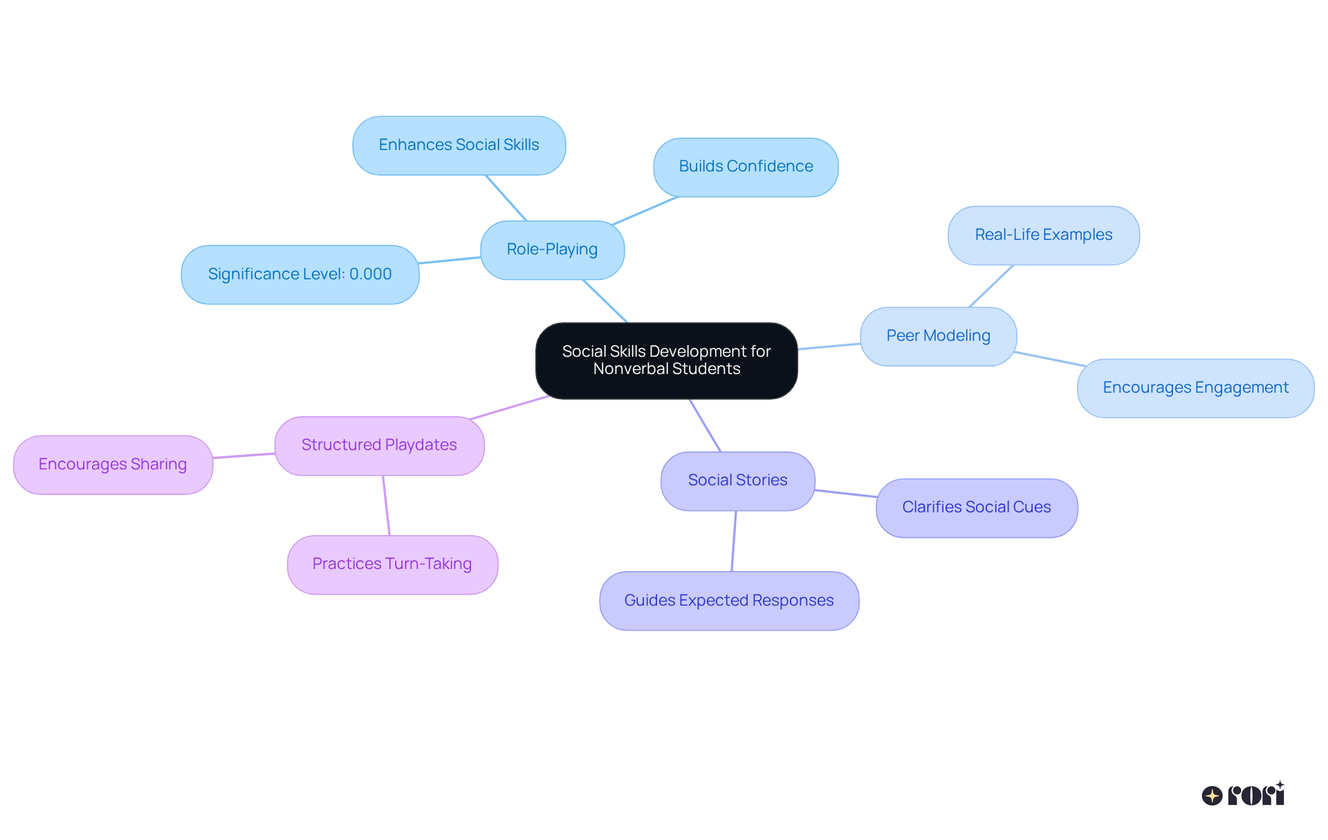 The central node represents the main goal of social skills development, with branches showing different strategies. Each strategy is connected to its unique benefits, illustrating how they work together to improve social interactions.
