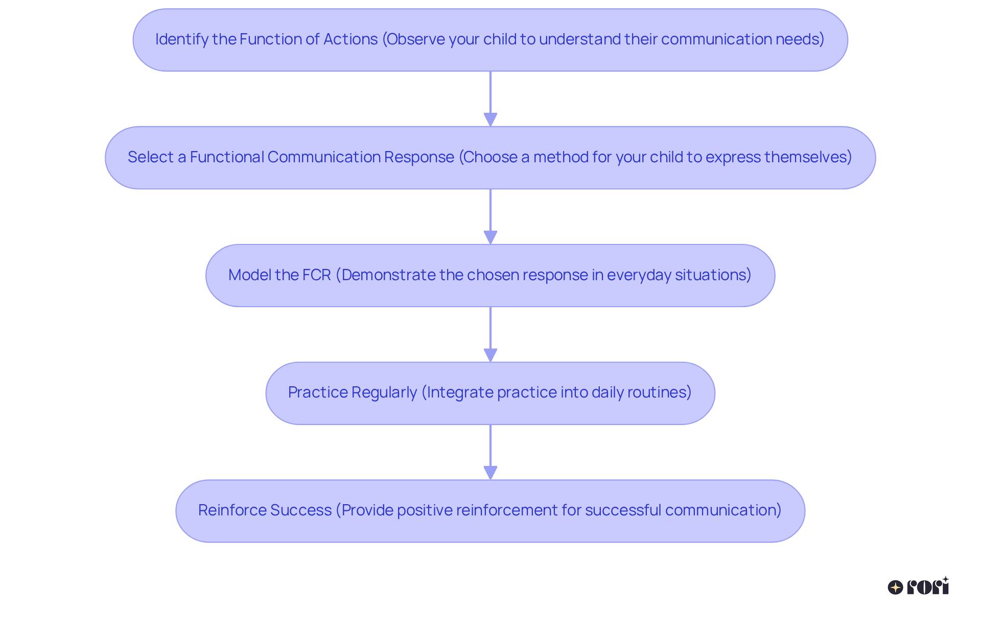 Each box represents a step in the FCT process, showing how to help your child communicate effectively. Follow the arrows to see how each step leads to the next, creating a pathway to better communication.