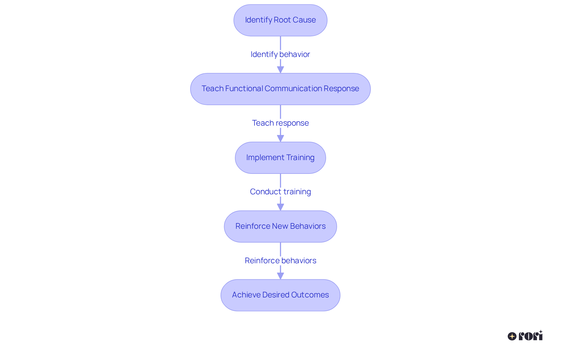 Each box shows a step in the FCT process — follow the arrows to see how each step builds on the previous one, leading to improved communication and reduced challenging behaviors.