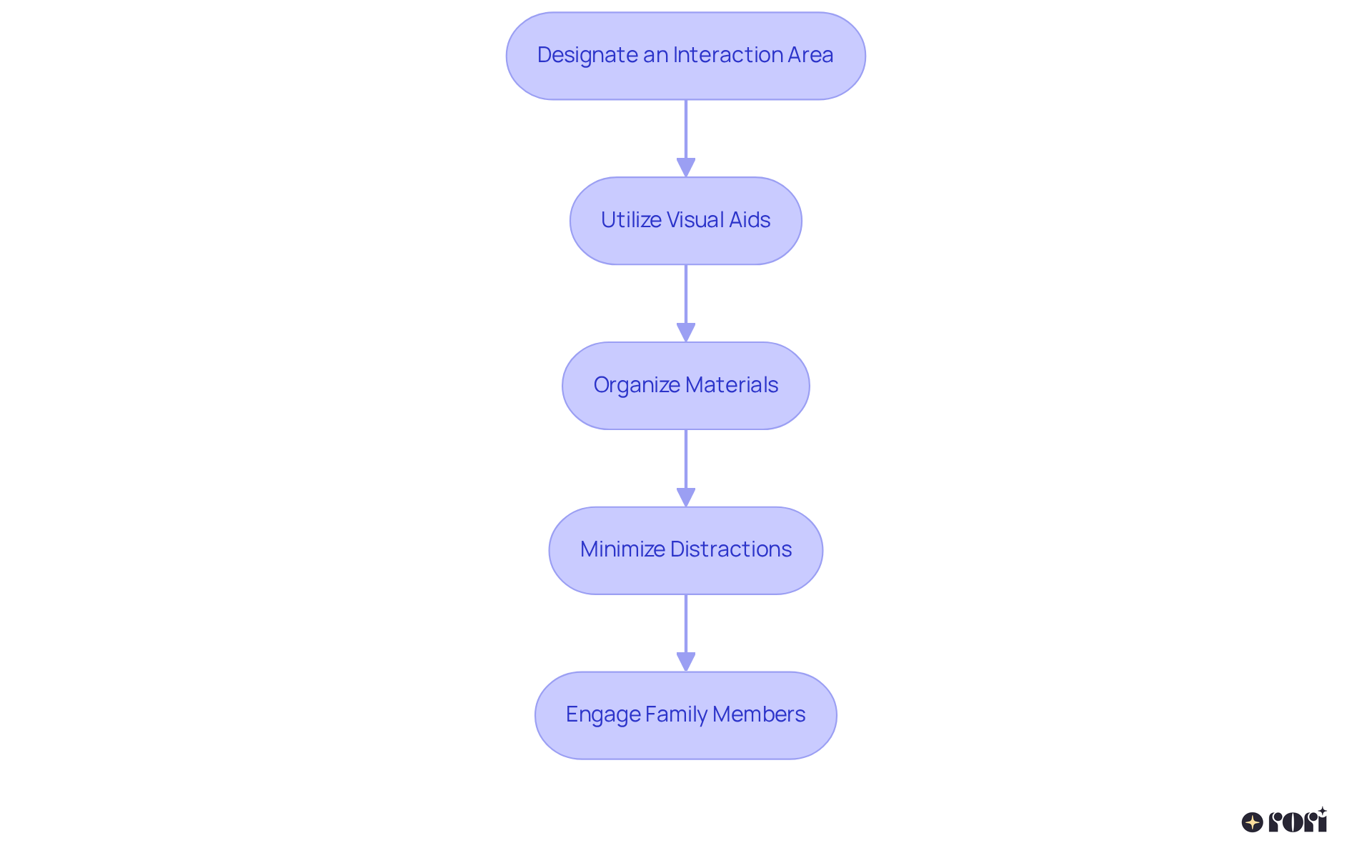 Each box in the flowchart represents a step you can take to prepare for FCT. Follow the arrows to see the order in which to implement these steps for the best results.