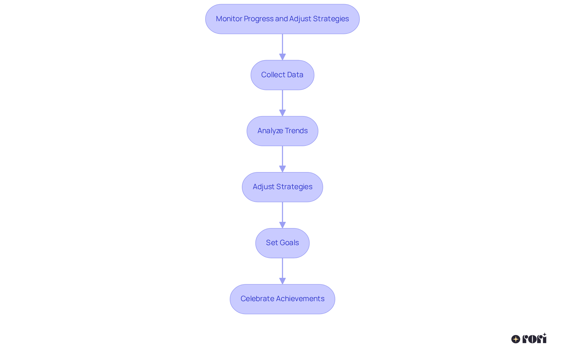 This flowchart guides you through the essential steps in monitoring and adjusting your child's communication strategies. Follow the arrows to see how each step builds on the previous one.