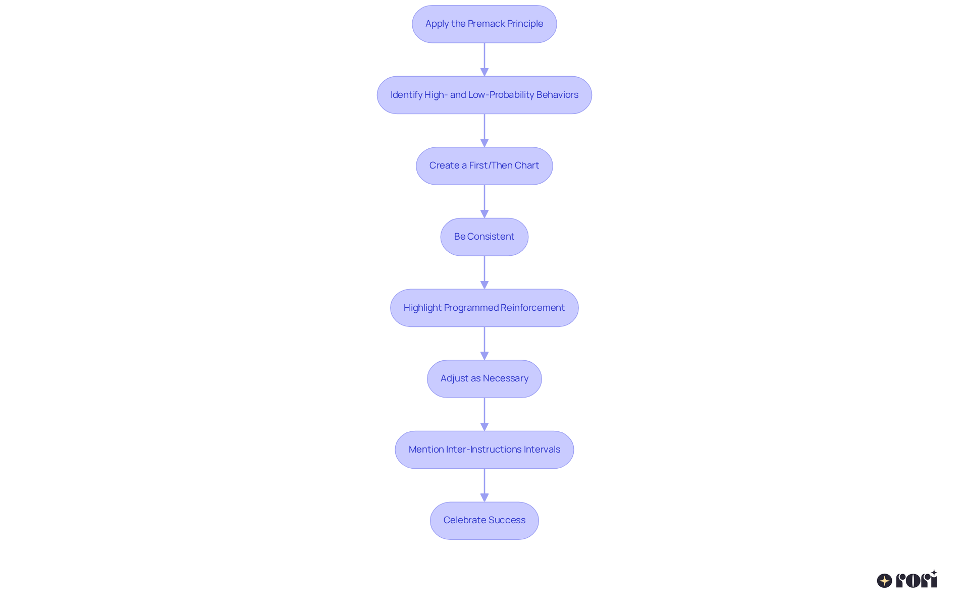 Each box represents a strategy for using the Premack Principle with your child. Follow the arrows to see the recommended steps and how they build upon one another to create a successful application.