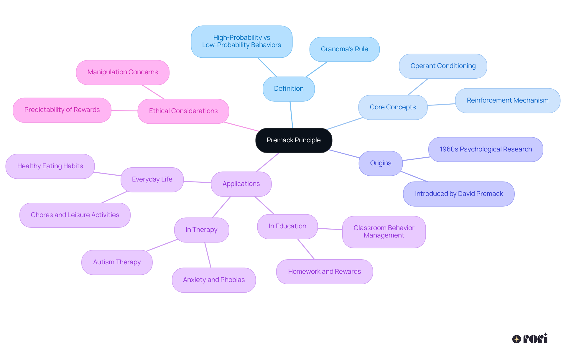 The center shows the main idea, while branches represent key aspects of the Premack Principle. Follow the branches to explore definitions, applications, and ethical considerations, making it easy to see how everything connects.