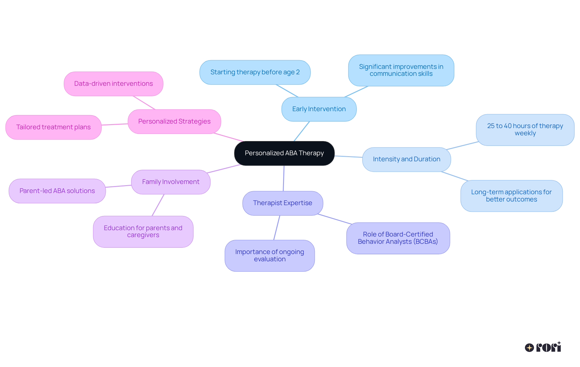 The center shows the core concept of personalized ABA therapy, with branches representing the important factors that influence effective behavior modification. Each branch can further detail specific strategies or examples, making it easier to understand how they connect.