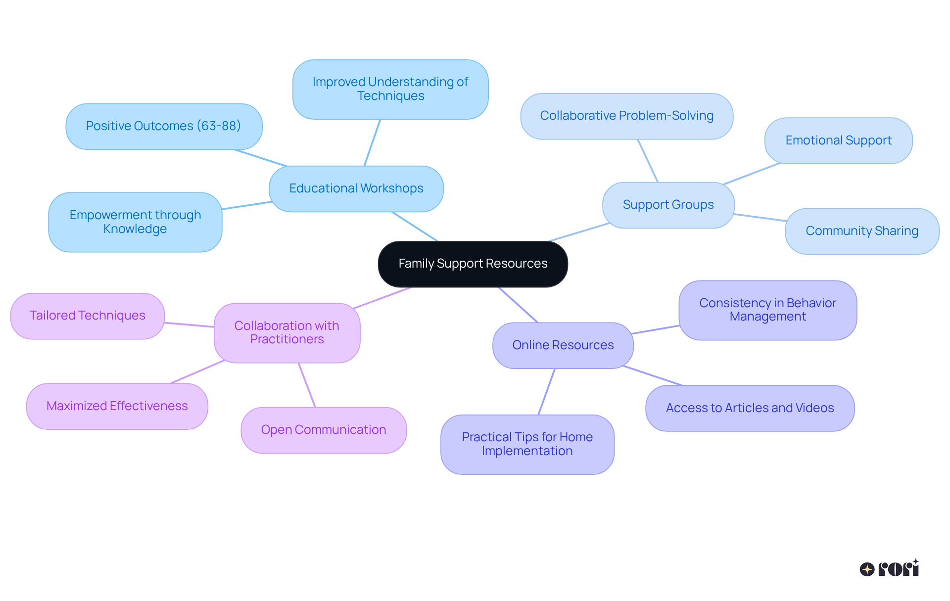 The center represents the main theme of support resources for families. Each branch represents a specific type of resource, with further details branching out to explain their importance and benefits in supporting ABA therapy.