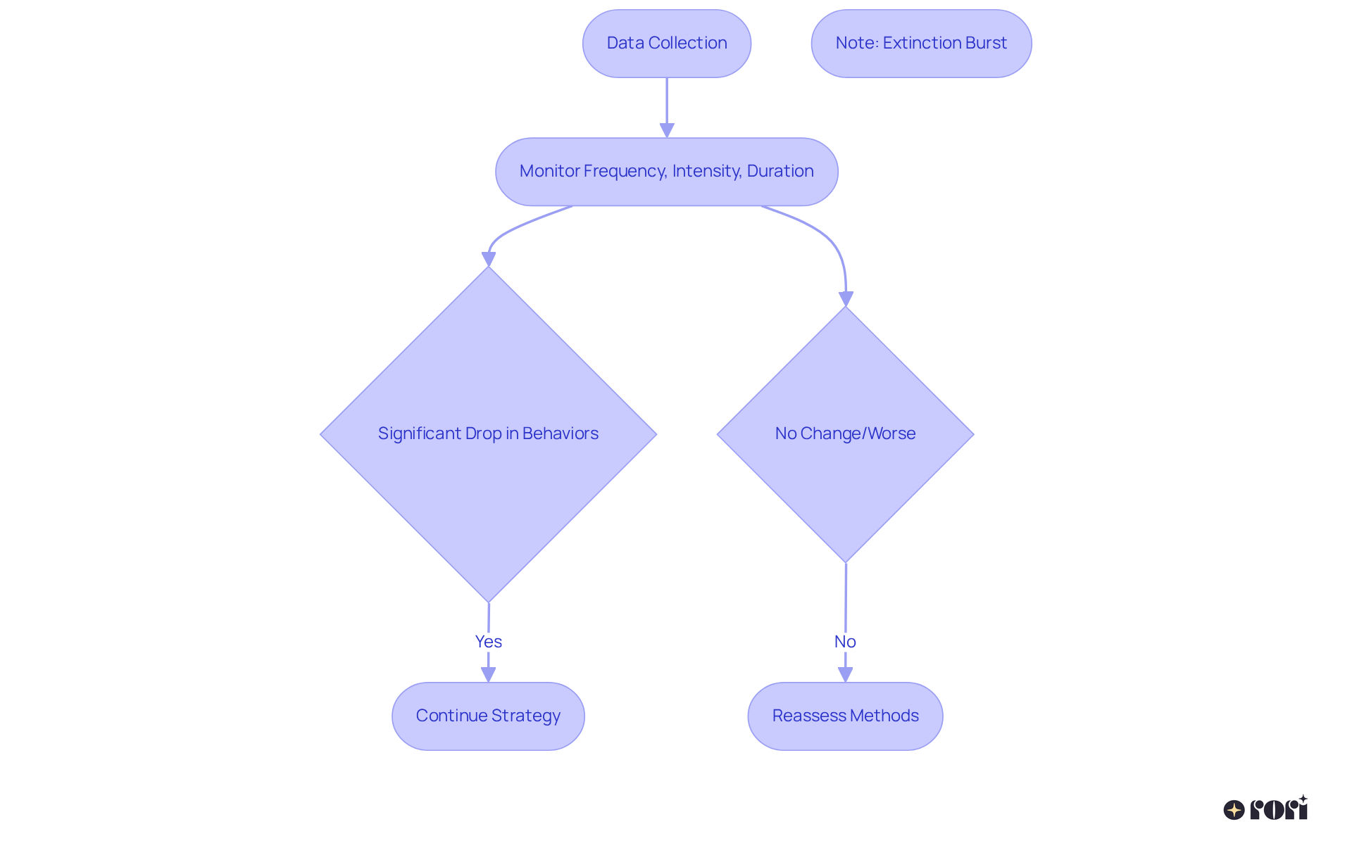 Follow the flow from data collection to outcomes. If you see a drop in behaviors, keep going with the strategy. If not, it's time to reassess! The note about 'extinction burst' reminds us to expect some initial increases in behavior before improvement.