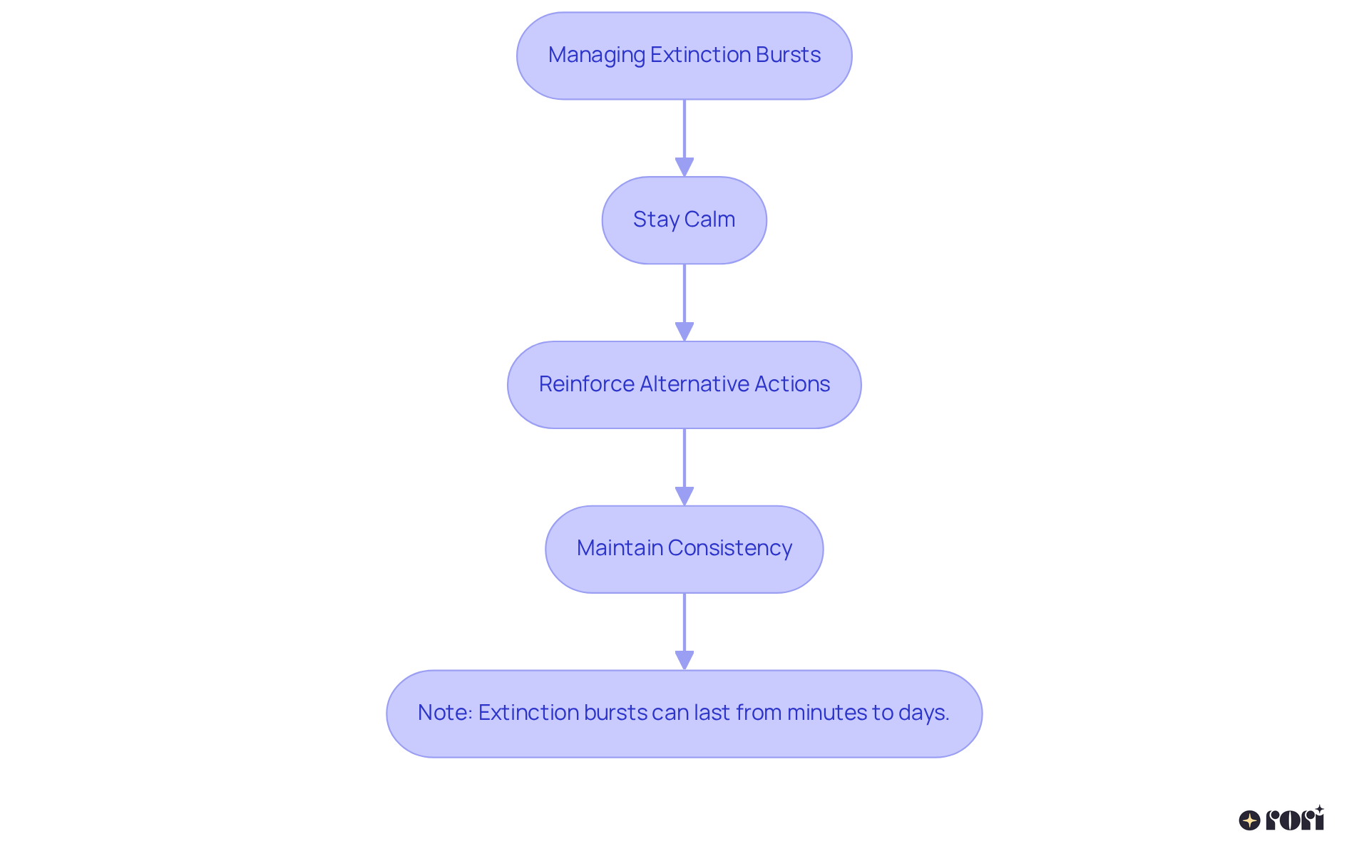 Each box represents a strategy to help manage a child's behavior during extinction bursts. Follow the arrows to see the recommended actions in order — remember, staying calm and consistent can make all the difference!