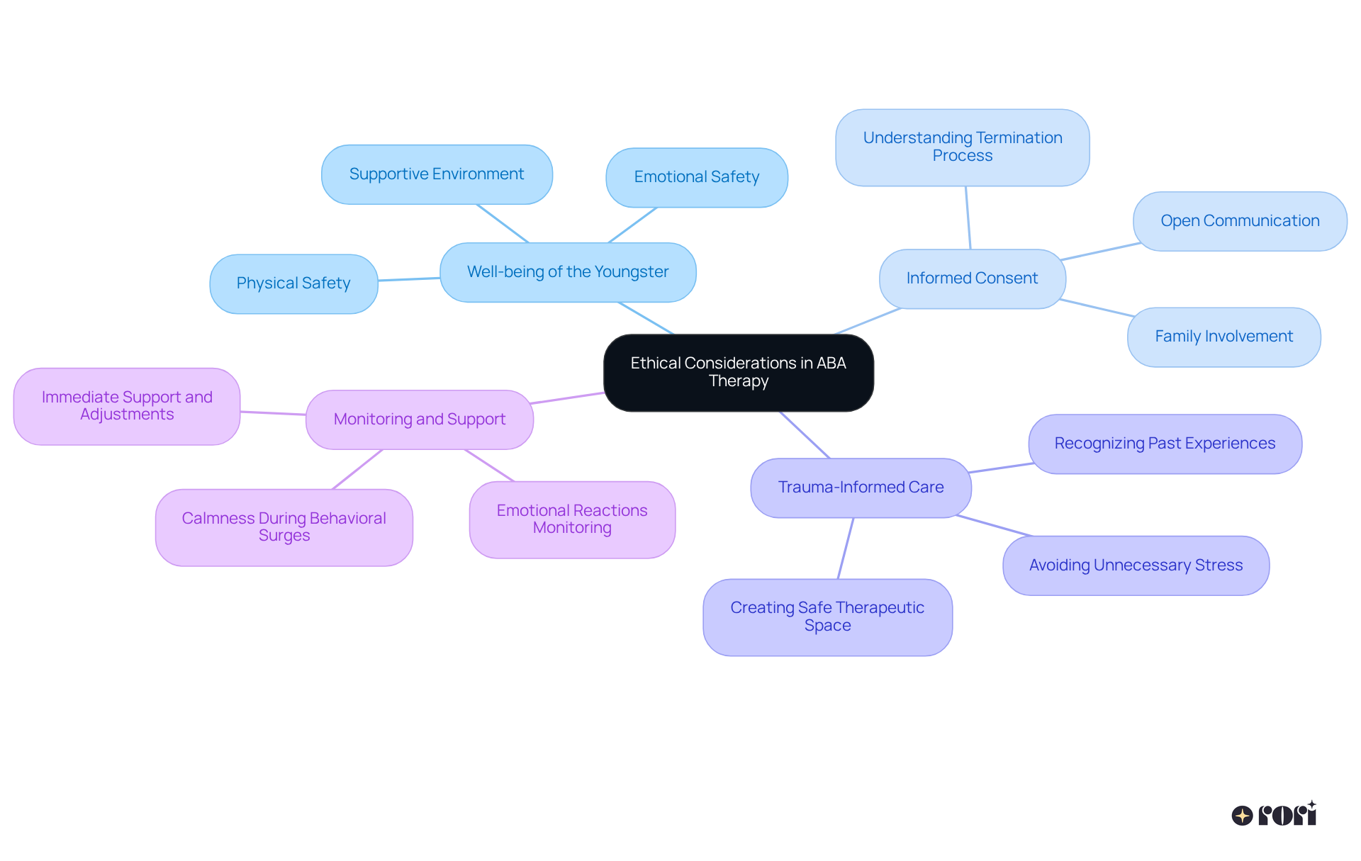 The center represents the main topic of ethical considerations, while the branches highlight key guidelines that practitioners should follow. Each color-coded branch helps differentiate the guidelines for easy understanding.
