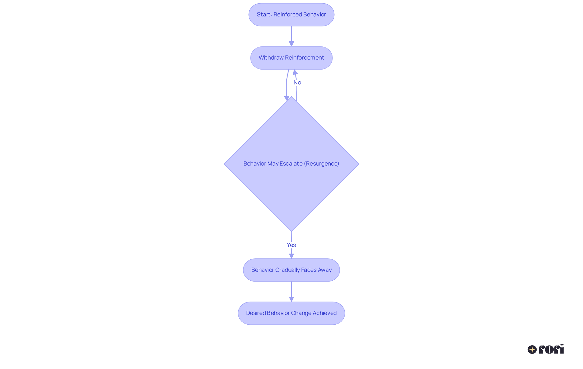 This flowchart shows the steps involved in modifying behaviors through extinction. Starting with a behavior that receives reinforcement, it illustrates how withdrawing that reinforcement can lead to temporary increases in behavior (resurgence) before the behavior fades away, ultimately leading to positive changes.