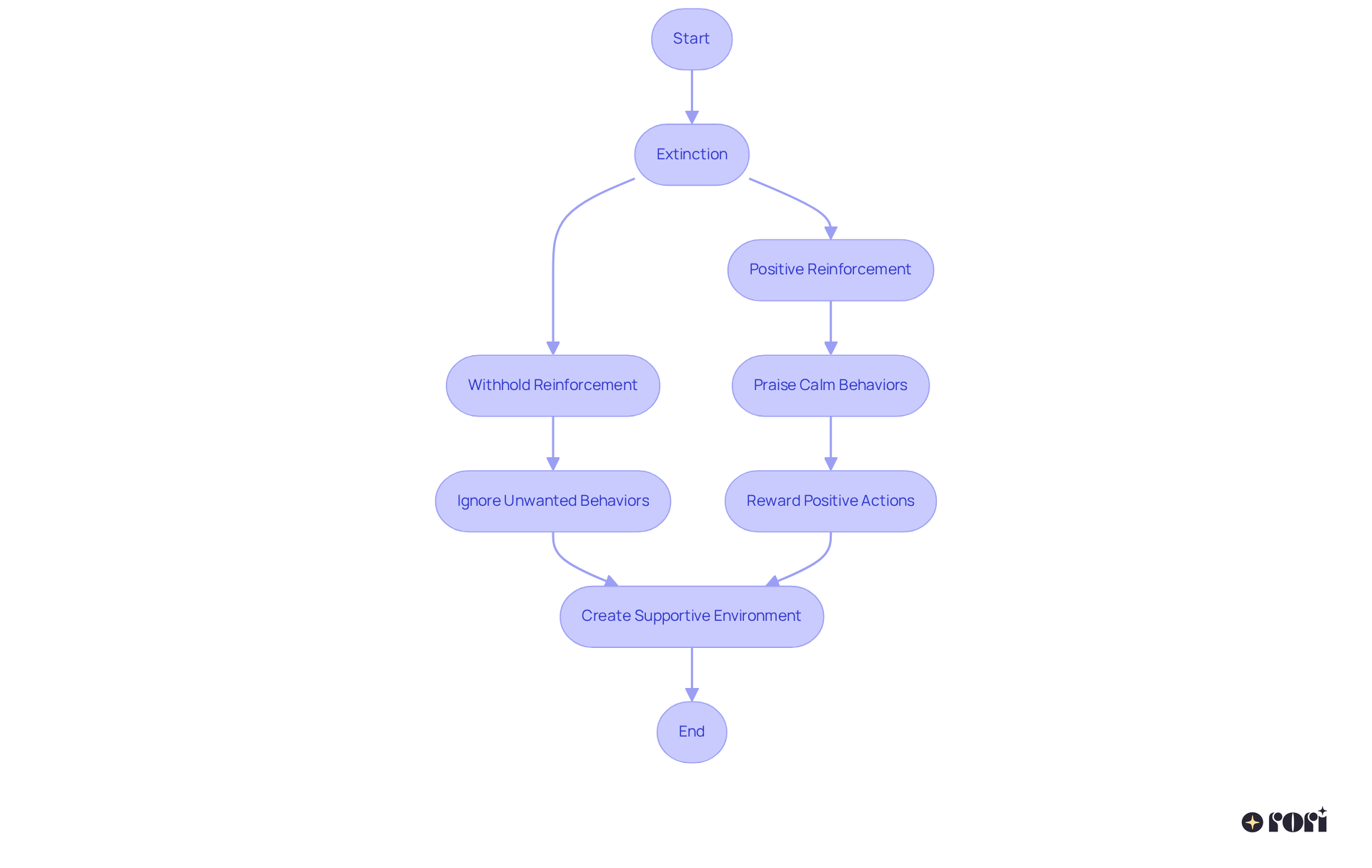 Follow the flowchart to understand how reducing unwanted behaviors and promoting positive interactions work together to create a supportive environment for children. Each step outlines an action that can help in this journey.