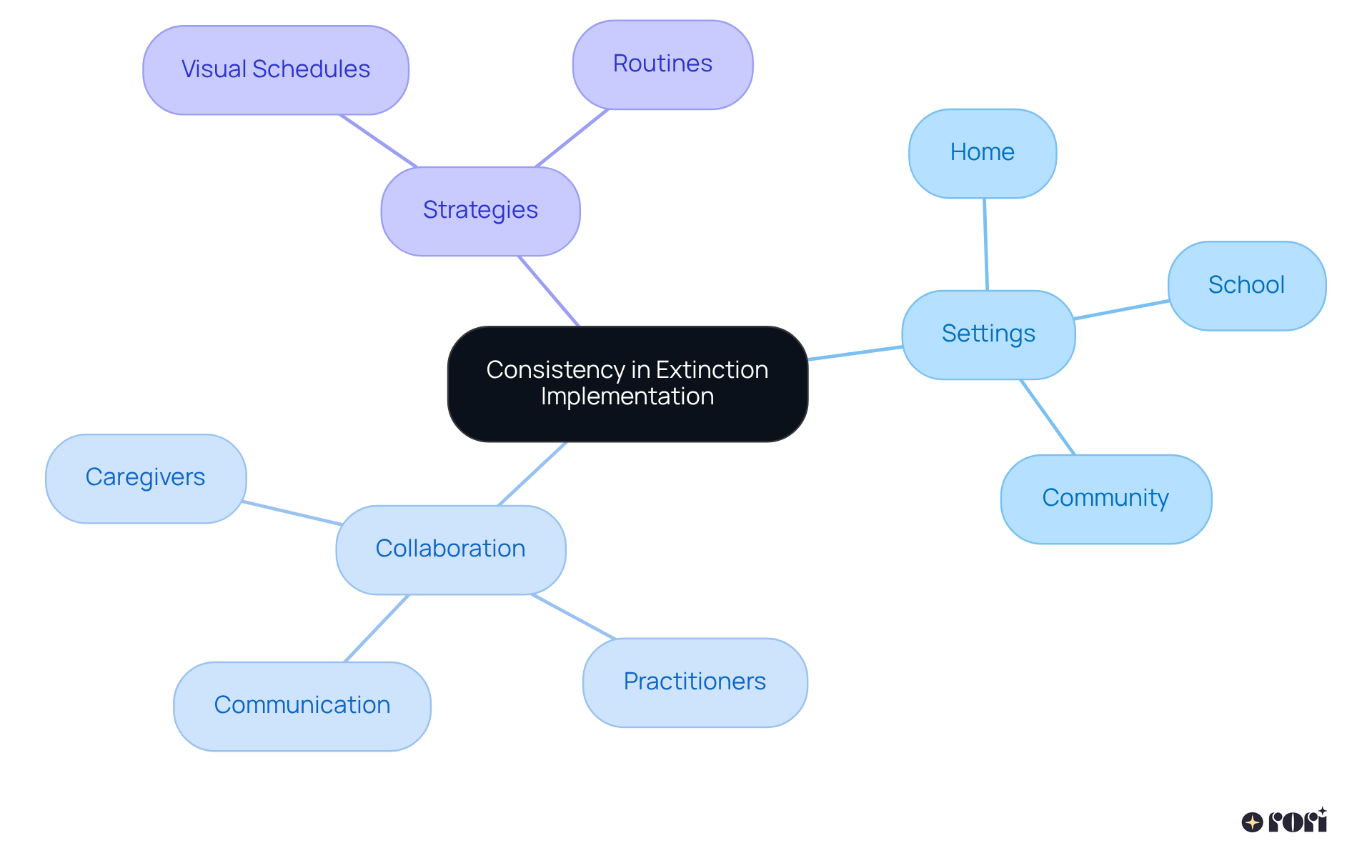 This mindmap shows how maintaining consistency across different settings is crucial for effective extinction. Each branch represents a key area of focus and how they contribute to supporting children in their behavior modification journey.