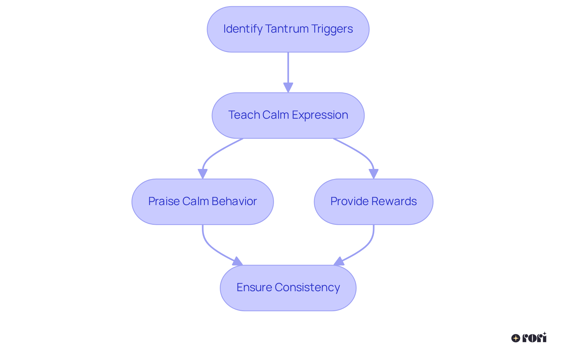 Each box represents a step to help children express their feelings calmly instead of throwing tantrums. Follow the arrows to see how each step connects and leads to a calmer response.
