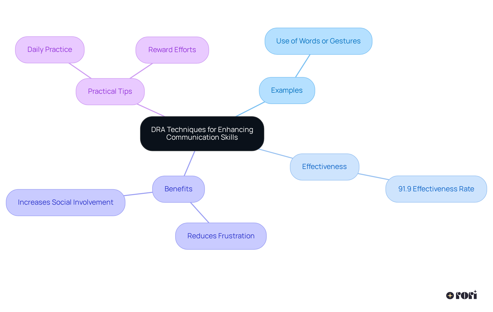 The central idea is DRA techniques. Follow the branches to explore examples, effectiveness, benefits, and practical tips for implementing these strategies in communication.