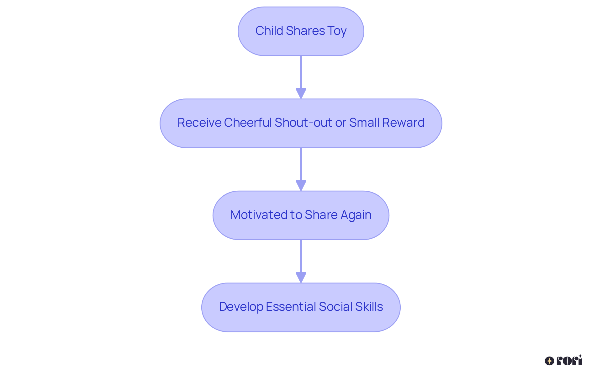 This flowchart shows how sharing leads to positive reinforcement and encourages children to interact socially. Each box represents a step in the process, helping illustrate how actions lead to rewards and learning.