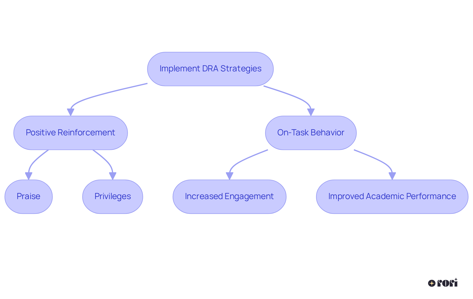 This flowchart illustrates how using DRA strategies in the classroom can lead to positive reinforcement, which encourages students to stay engaged and ultimately improves their academic performance.