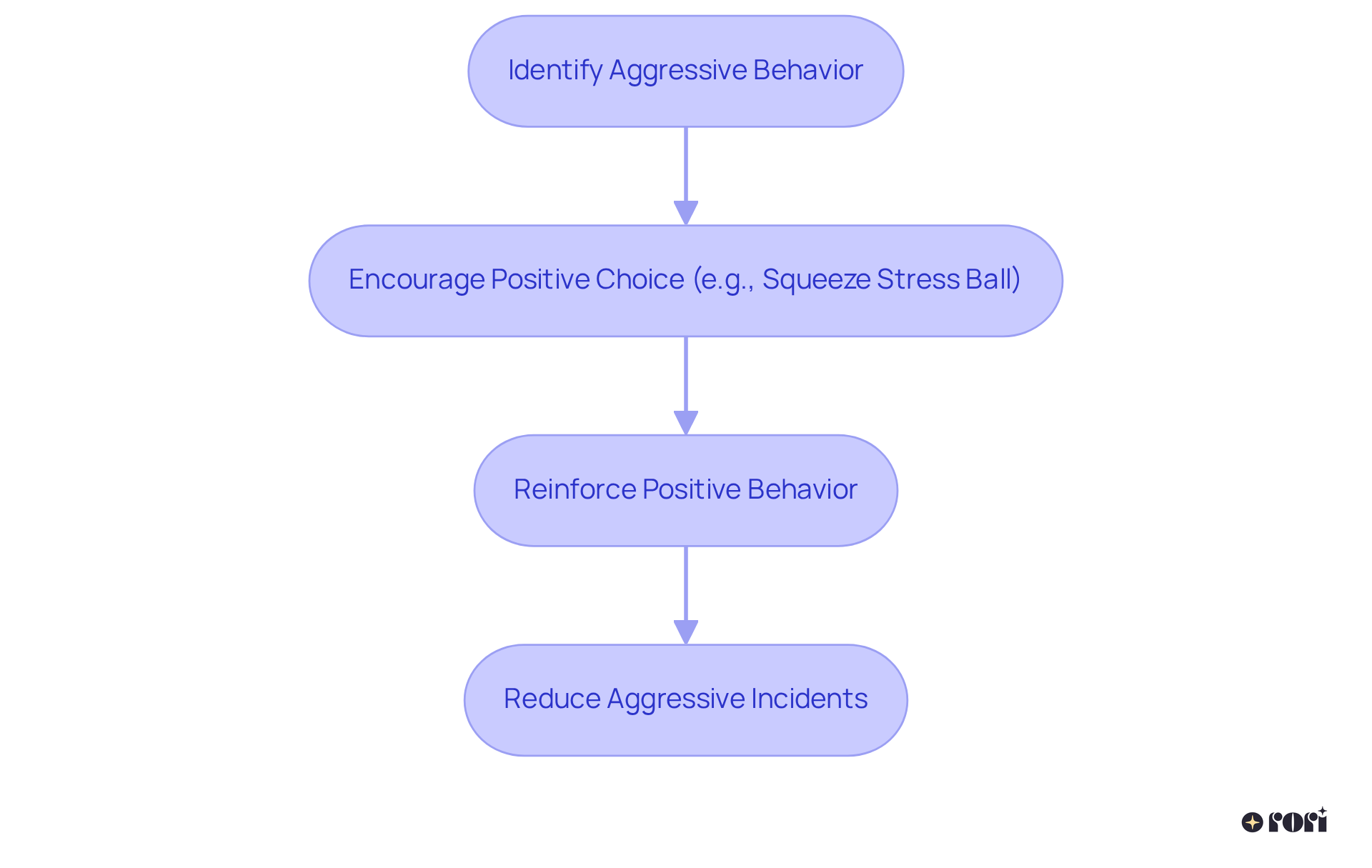 This flowchart illustrates how to manage aggressive behaviors by encouraging positive choices. Each step shows a progression towards reducing aggression, with supportive actions leading to healthier outcomes.