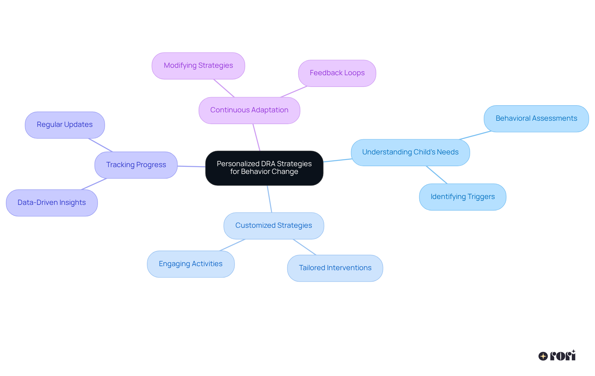 The center represents the core of our therapy approach, while the branches show different aspects of how we support behavior change. Follow the lines to see how each element connects to the main strategy.