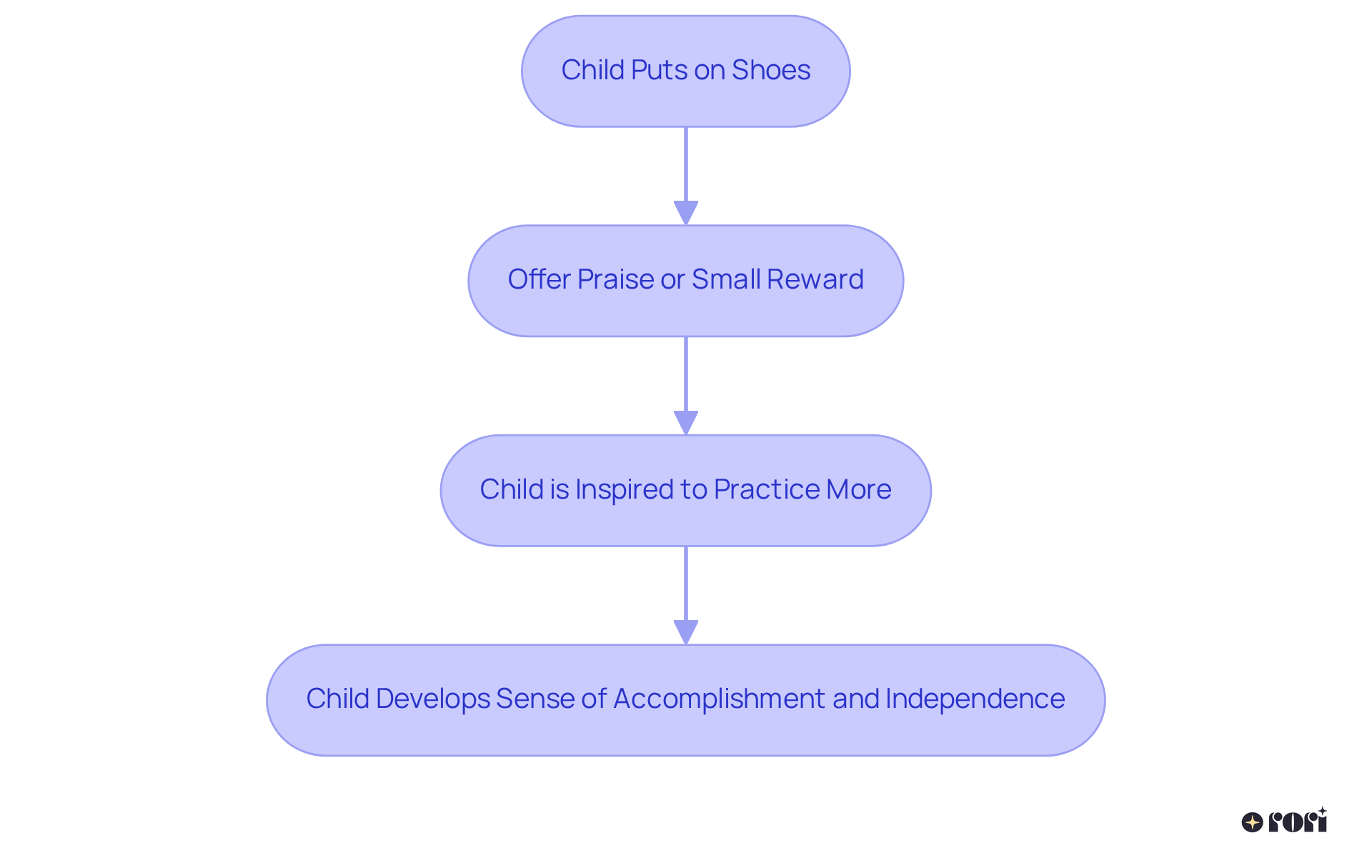 Each step outlines how a child's achievement is recognized and rewarded, encouraging them to keep practicing their skills. Follow the arrows to see how positive experiences lead to growth and independence.