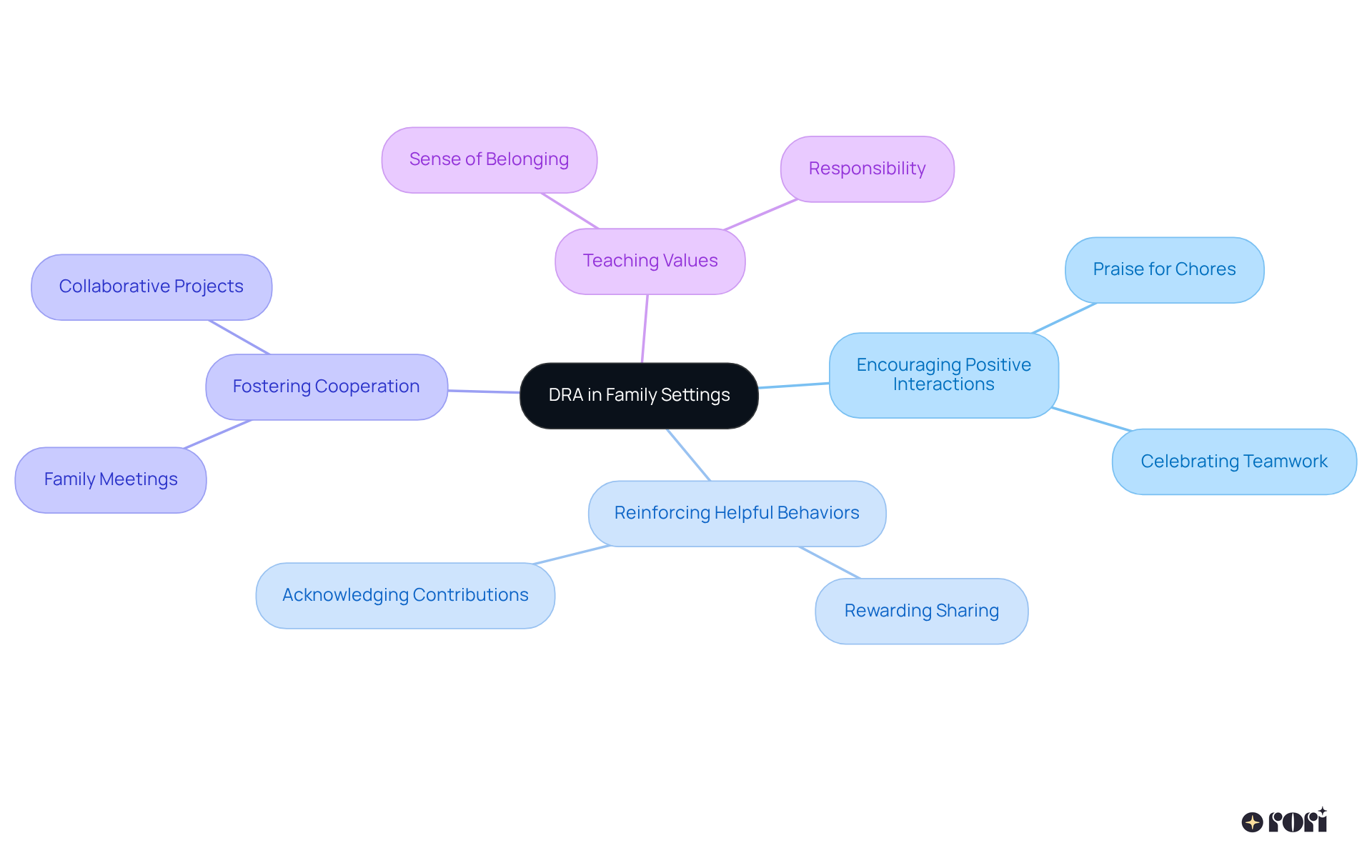 The center represents the main idea of DRA, and each branch shows how it can lead to positive family dynamics, making the whole family feel more connected.