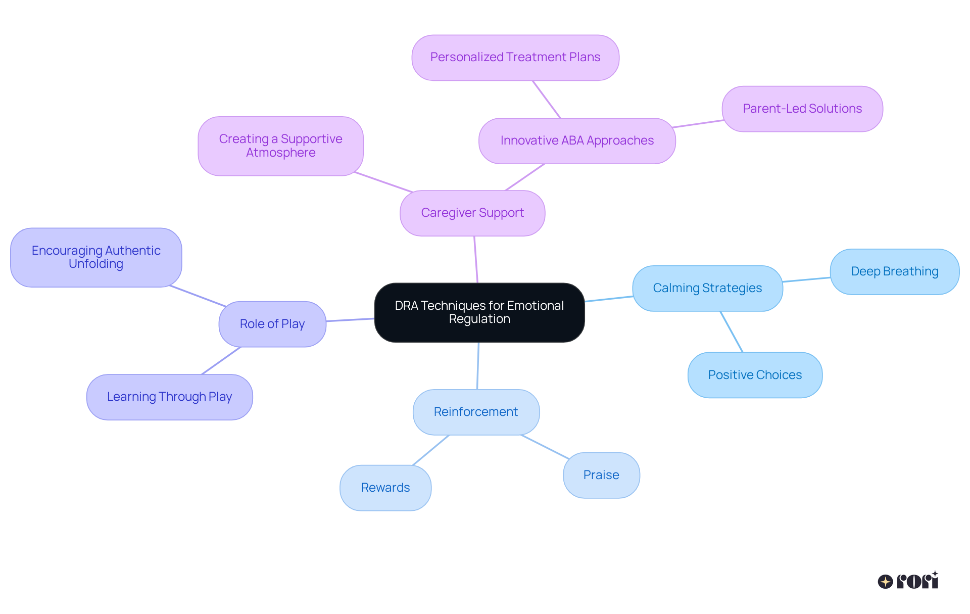 This mindmap shows how DRA techniques help children manage emotions. Each branch highlights important aspects like calming strategies and the supportive role of caregivers and play.