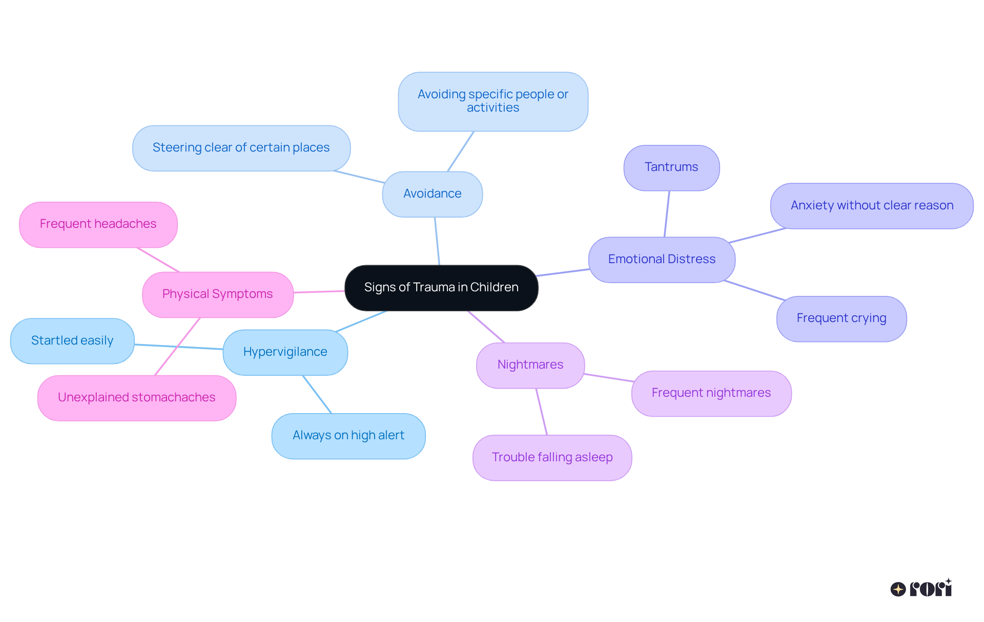 In this mindmap, the central idea is the signs of trauma. Each branch represents a different sign, and you can follow the branches to see specific behaviors associated with that sign. It's a way to visualize how different symptoms relate to the central theme.