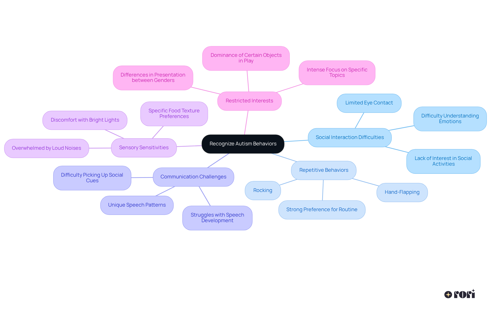 Start from the center with the main topic of autism behaviors and follow the branches to explore specific behaviors and their characteristics. Each branch represents a different area to observe, making it a helpful guide for recognizing signs of autism.