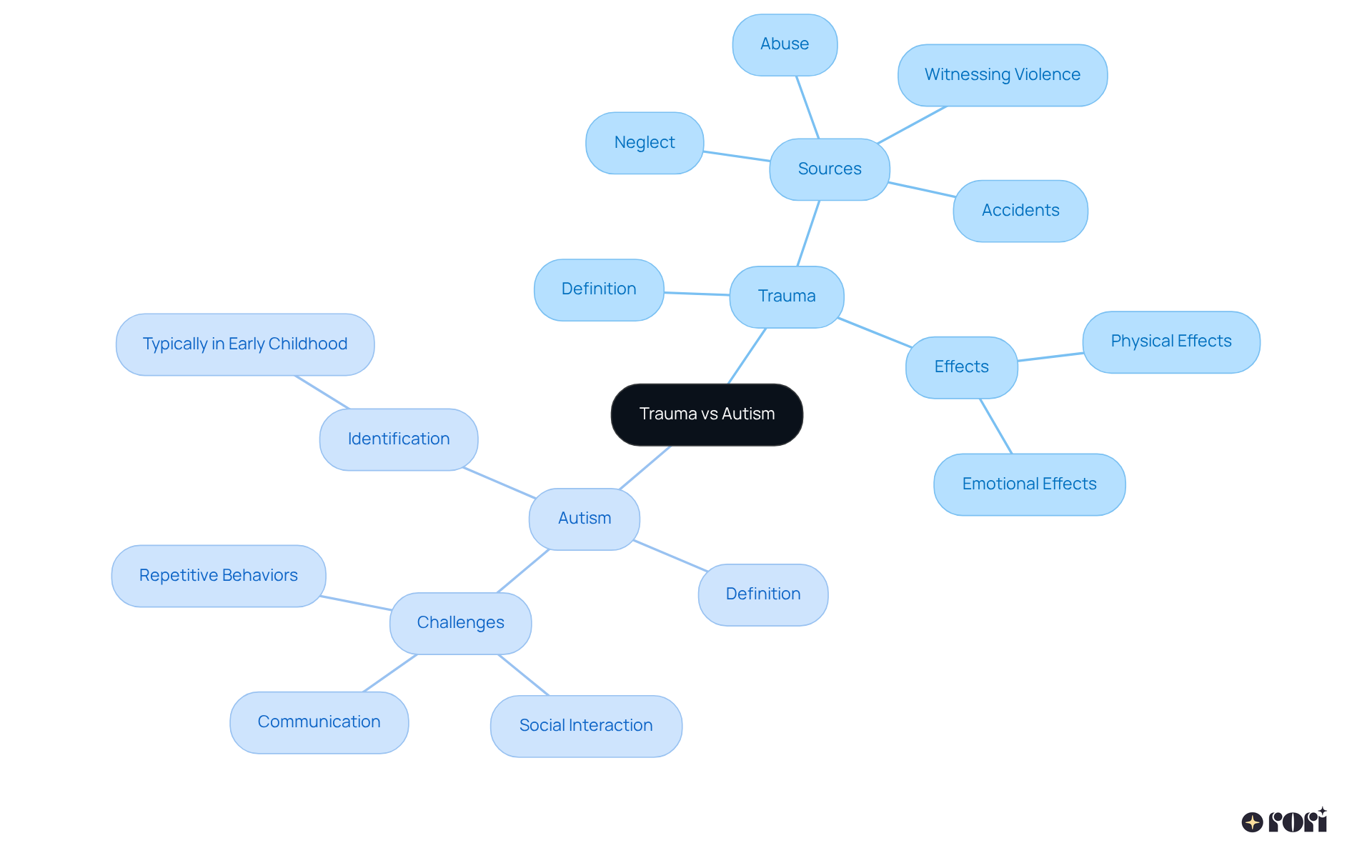 The center shows the main topic, with branches for each concept. Each branch breaks down into further details, helping you see how trauma and autism are defined and understood.