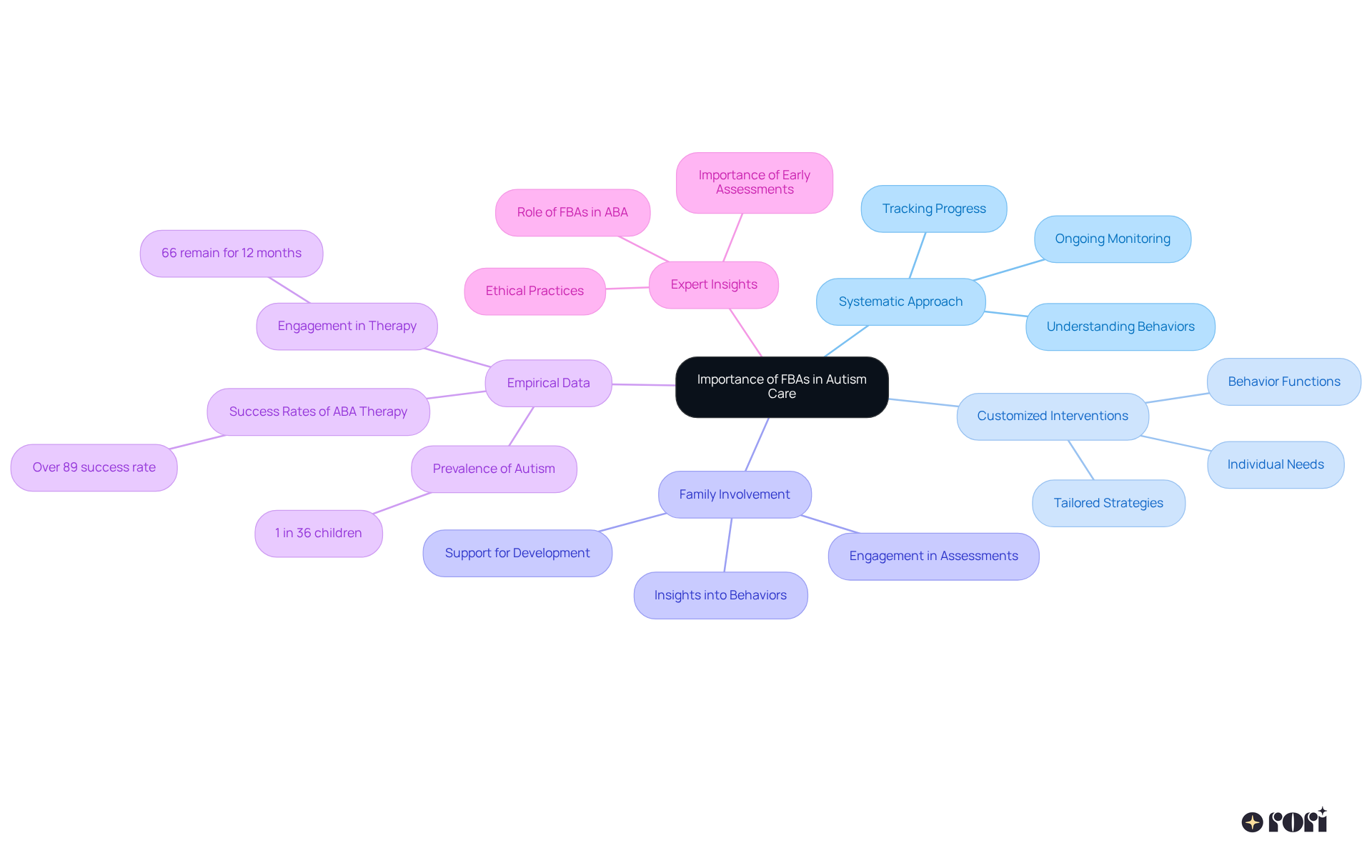 This mindmap helps you see how different aspects of Functional Behavior Assessments connect to their overall importance in autism care. Each branch represents a key area of focus, and the sub-branches provide supporting details and statistics.