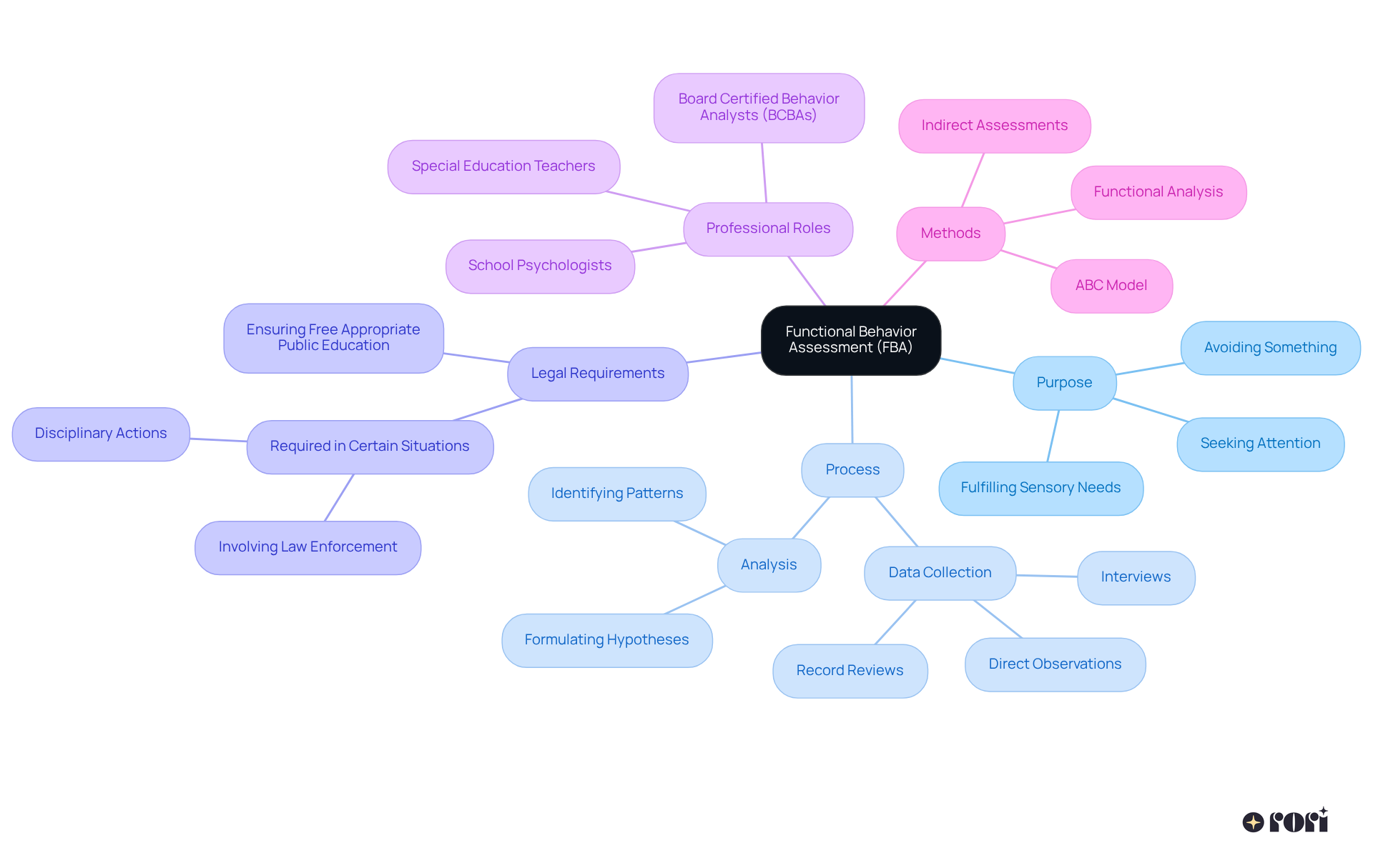 The center represents the main idea of FBA, and the branches show different aspects like purpose, process, and methods used. Each branch expands on how FBA works and its importance in supporting children with autism.
