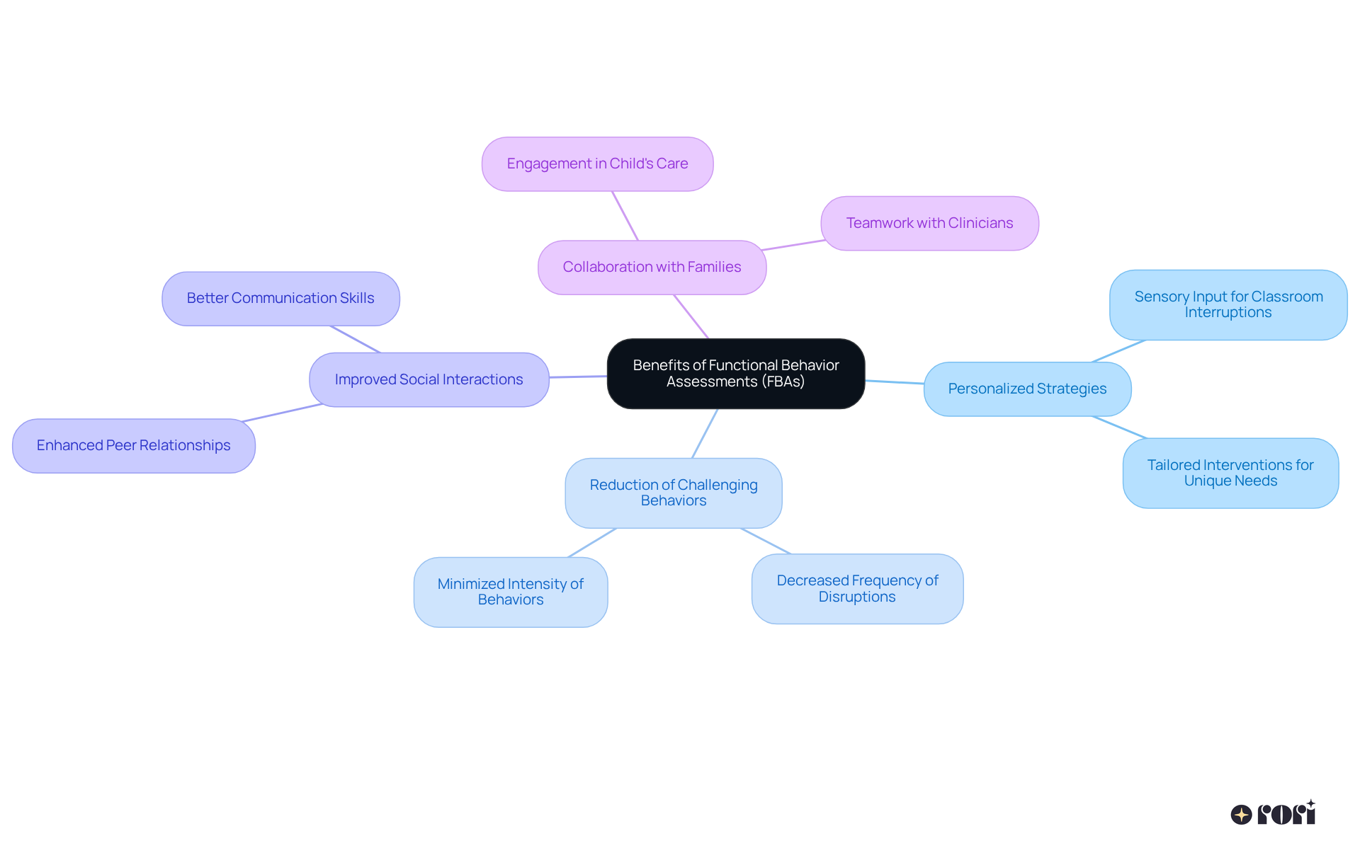 The central node represents the advantages of FBAs, with branches illustrating specific benefits and examples. Each color-coded branch helps you understand how FBAs contribute to enhancing children's lives.