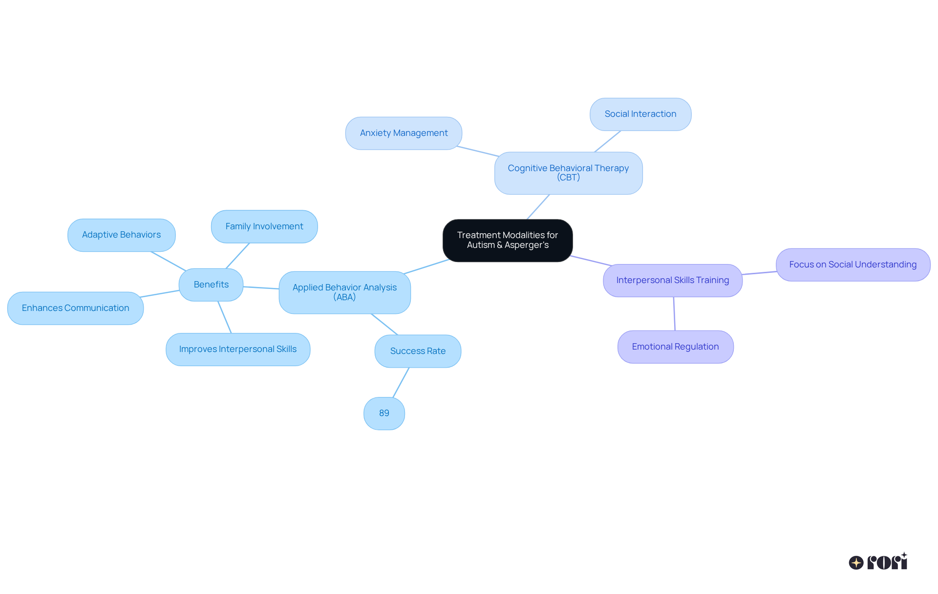 The center represents the overall topic of treatment modalities, while the branches show different therapies and their focuses. Each color represents a specific treatment approach, making it easy to navigate through the information.