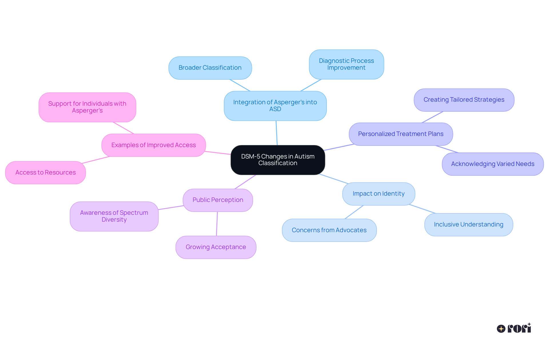 The central node shows the main focus of the DSM-5 changes, and each branch represents related topics, helping you explore how these changes affect individuals and treatment approaches.