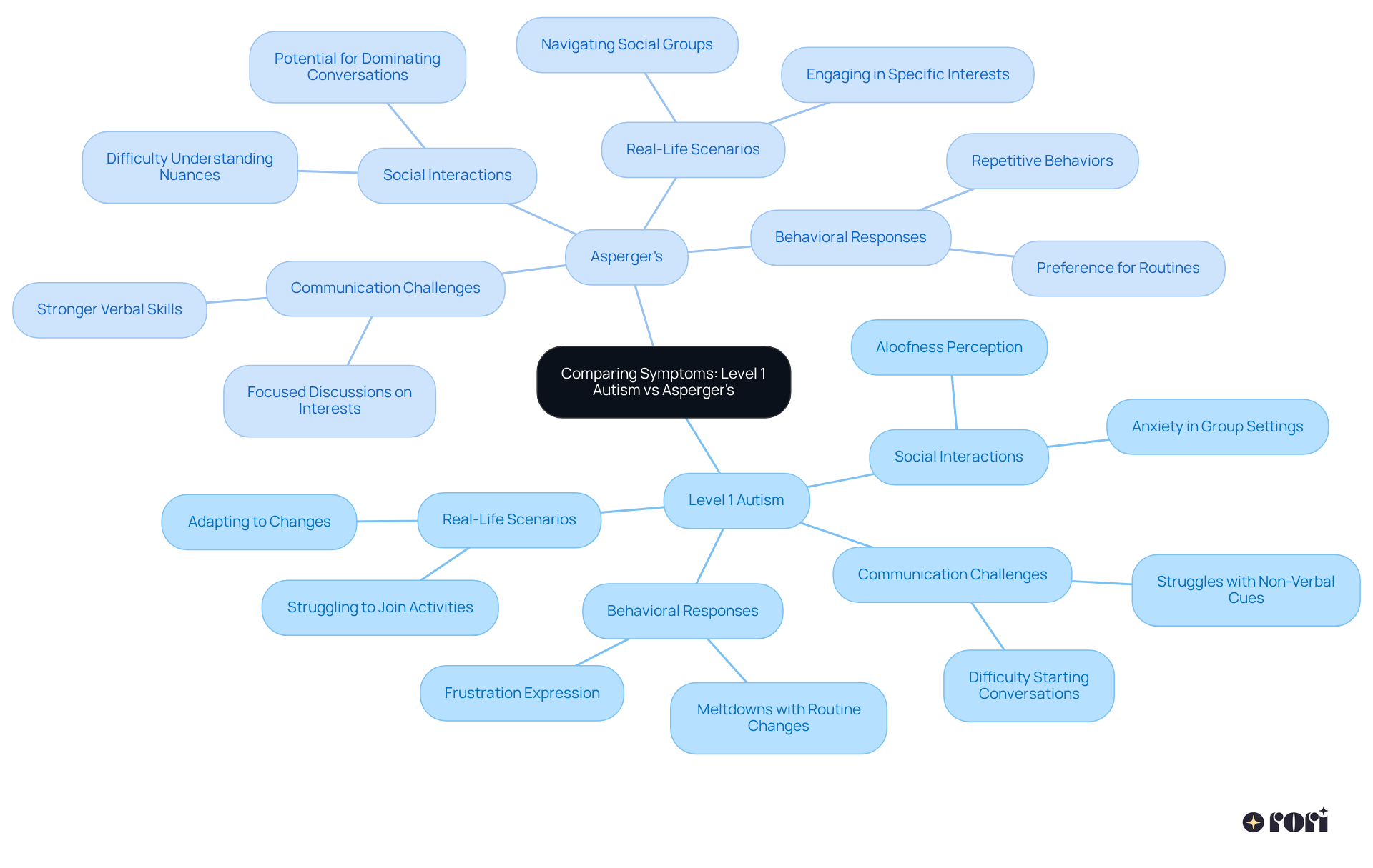 The central node presents the main topic of comparison, while branches illustrate key characteristics and challenges of Level 1 Autism and Asperger's. Each color-coded section helps differentiate between the two conditions and their respective traits.