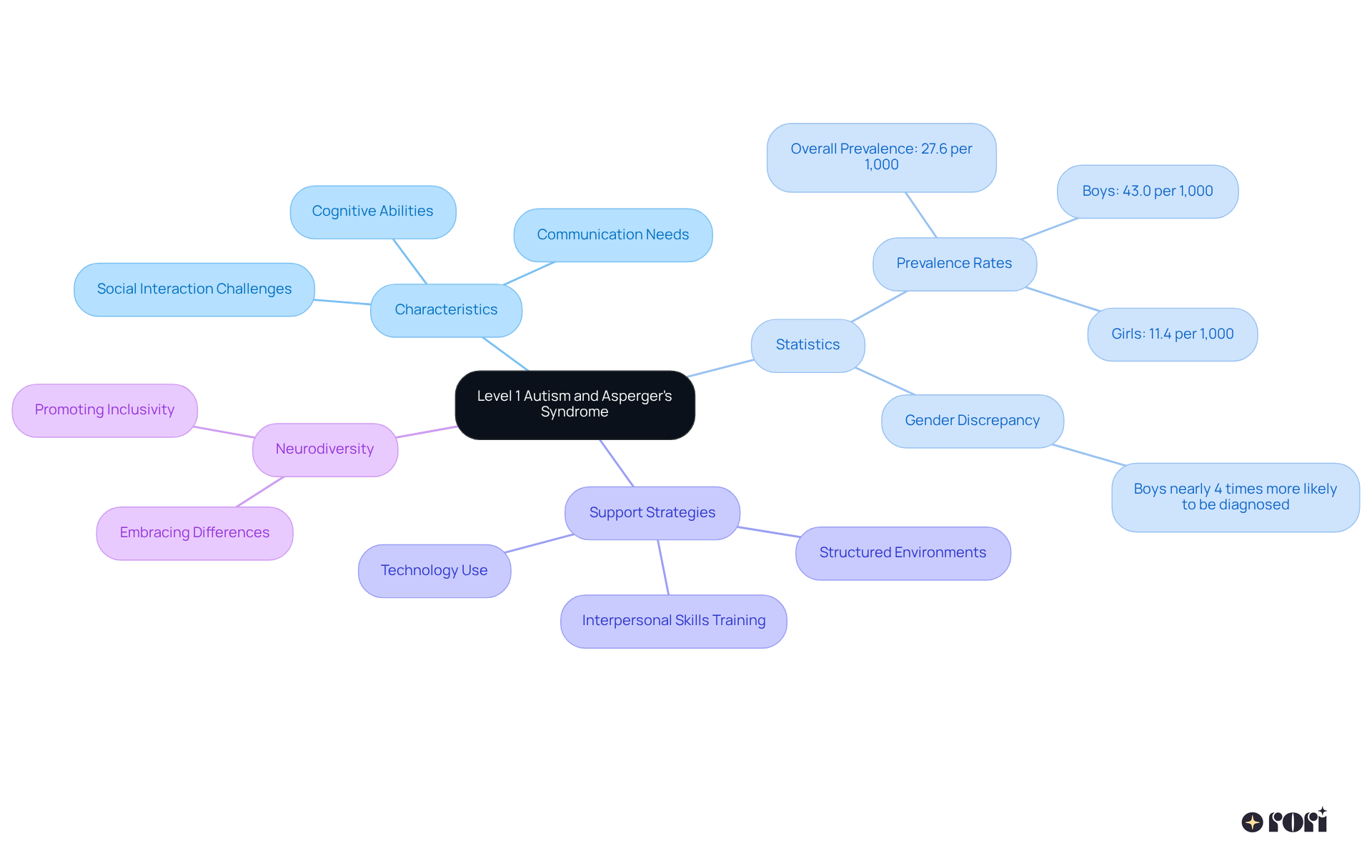 The central node represents the main topic, while branches and sub-branches illustrate key characteristics, relevant statistics, and support strategies. Each color-coded branch helps differentiate the various aspects, making it easier to follow the connections.